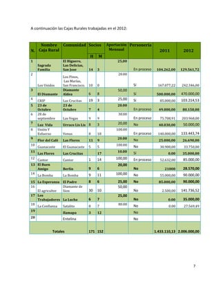 A continuación las Cajas Rurales trabajadas en el 2012:


    Nombre Comunidad Socios Aportación Personería
N. Caja Rural                Mensual                                      2011         2012
                      H M
1                    El Higuero,                 25,00
     Sagrada         Las Delicias,
     Familia         San Jose         14   3              En proceso    104.262,00    129.561,72
2                                                20.00
                     Los Pinos,
                     Las Marías,
     Los Unidos      San Francisco.   10   0              Sí             167.077,22   242.346,00
3                    Diamante                    50,00
     El Diamante     Aldea            6    8              Sí            500.000,00    470.000,00
4                                     19   3     25,00    Sí                          103.214,53
     CRIP            Las Crucitas                                         85.000,00
5    23 de           23 de                       20.00
     Octubre         Octubre          7    4              En proceso     49.000,00     80.150,00
6    28 de                                       30.00
     septiembre      Las Vegas        9    9              En proceso      75.708,91   203.968,00
7                                                20,00
     Luz Vida        Urraco Lis Lis 8      3              No             40.030,00     50.000,00
8    Unión Y                                    100.00
     Esfuerzo        Venus            8    18             En proceso     140.000,00   133.443,74
9                                                20.00    No
     Flor del Café   Las Flores       11   9                             25.000,00     26.690,00
10                                              100.00    No
     Guanacaste      El Guanacaste    5    5                              30.900,00    33.750,00
11                                               10.00    Sí
     Las Flores      Las Crucitas          17                                 0.00     35.000,00
12                                    1    14   100,00    En proceso                   85.000,00
   Cantor            Cantor                                               52.632,00
13 El Buen                                       20,00
   Amigo             Berlín           9    6              No                21000      28.570,00
14                                    9    11   100,00    No                           90.000,00
   La Bomba          La Bomba                                             55.000,00
15 La Esperanza      El Padre         8    6     25,00    No             85.000,00     90.000,00
16                   Diamante de                 50,00
   El agricultor     Sion             30   10             No               2.500,00   141.736,52
17 Los                                           25,00
   Trabajadores      La Lucha         6    7              No                  0.00     35.000,00
18                                               80.00    No
   La Confianza      Satalito         8    7                                   0.00    27.569,49
19                                                        No
                     Ilamapa          3    12
20                   Entelina                             No


               Totales                171 152                          1.433.110,13 2.006.000,00




                                                                                            7
 