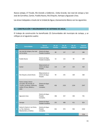 Nueva Jutiapa, El Triunfo, Río Grande y California-, Ceiba Grande, San José de Jutiapa y San
José de Corralitos, Cantor, Pueblo Nuevo, Río Chiquito, Ilamapa y Aguacate Línea.

Las áreas trabajadas a través de la Unidad de Agua y Saneamiento Básico son las siguientes:



II.1 CONSTRUCCIÓN Y MEJORAMIENTO DE SISTEMAS DE AGUA.

El trabajo de construcción ha beneficiado 25 Comunidades del municipio de Jutiapa, y se
reflejan en el siguiente cuadro:



  N                                           Tipo de         No. de     No. de   No. de     Total de
                 Comunidades
  o.                                        Construcción     Familias   Hombres   Mujeres   Habitantes

       San José de Jutiapa y San José     Sistema de Agua
   1                                                           89         157      127         284
       de Corralitos                      Potable Completo


                                          Sistema de Agua
   2   Pueblo Nuevo                                            53         115       94         209
                                          Potable Completo


                                          Mejoramiento al
   3   Cantor                             sistema de Agua      110        197      223         420
                                          Potable.

                                          Mejoramiento al
   4   Río Chiquito y Santa Rosita        sistema de Agua      94         191      169         360
                                          Potable.


       Nueva Jutiapa, Nueva
       Jerusalén, Río Grande, El          Sistema de Agua
   5   Triunfo, Las Brisas, California,   Potable              426       1323      1224       2547
       Cefalú, El Coco, Belaire y         Completo.
       Jalán


                                          Sistema de Agua
   6   Aguacate Línea                     Potable              186        357      344         701
                                          Completo.

                                          Sistema de Agua
   7   Ilamapa                                                 191        408      411         819
                                          Potable Completo

       Danta III, Danta II, Las Flores,   Sistema de Agua
   8   La Paz, Subirana,                  Potable              442        974      936        1910
       Matahambre y Entelina              Completo.

                                                  TOTAL                                       7250



                                                                                                     11
 