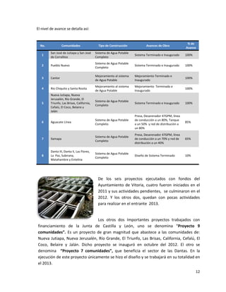 El nivel de avance se detalla así:


                                                                                                           % de
  No.               Comunidades                Tipo de Construcción            Avances de Obra
                                                                                                          Avance
          San José de Jutiapa y San José     Sistema de Agua Potable
   1                                                                   Sistema Terminado e Inaugurado     100%
          de Corralitos                      Completo
                                             Sistema de Agua Potable
   2      Pueblo Nuevo                                                 Sistema Terminado e Inaugurado     100%
                                             Completo

                                             Mejoramiento al sistema   Mejoramiento Terminado e
   3      Cantor                                                                                          100%
                                             de Agua Potable           Inaugurado
                                             Mejoramiento al sistema   Mejoramiento Terminado e
   4      Río Chiquito y Santa Rosita                                                                     100%
                                             de Agua Potable           Inaugurado
          Nueva Jutiapa, Nueva
          Jerusalén, Río Grande, El
                                             Sistema de Agua Potable
   5      Triunfo, Las Brisas, California,                             Sistema Terminado e Inaugurado     100%
                                             Completo
          Cefalú, El Coco, Belaire y
          Jalán
                                                                       Presa, Desarenador 47GPM, línea
                                             Sistema de Agua Potable   de conducción a un 80%, Tanque
   6      Aguacate Línea                                                                                  85%
                                             Completo                  a un 50% y red de distribución a
                                                                       un 80%

                                                                       Presa, Desarenador 47GPM, línea
                                             Sistema de Agua Potable
   7      Ilamapa                                                      de conducción a un 70% y red de    65%
                                             Completo
                                                                       distribución a un 40%

          Danta III, Danta II, Las Flores,
                                             Sistema de Agua Potable
   8      La Paz, Subirana,                                            Diseño de Sistema Terminado        10%
                                             Completo
          Matahambre y Entelina




        Cajas para Micromedidores             De los seis proyectos ejecutados con fondos del
                                              Ayuntamiento de Vitoria, cuatro fueron iniciados en el
                                              2011 y sus actividades pendientes, se culminaron en el
                                              2012. Y los otros dos, quedan con pocas actividades
                                              para realizar en el entrante 2013.


                                Los otros dos Importantes proyectos trabajados con
financiamiento de la Junta de Castilla y León, uno se denomina “Proyecto 9
comunidades”. Es un proyecto de gran magnitud que abastece a las comunidades de:
Nueva Jutiapa, Nueva Jerusalén, Río Grande, El Triunfo, Las Brisas, California, Cefalú, El
Coco, Belaire y Jalán. Dicho proyecto se inauguró en octubre del 2012. El otro se
denomina “Proyecto 7 comunidades”, que beneficia el sector de las Dantas. En la
ejecución de este proyecto únicamente se hizo el diseño y se trabajará en su totalidad en
el 2013.
                                                                                                                 12
 