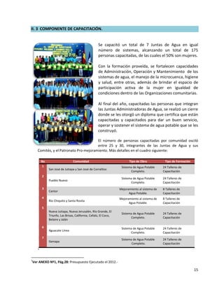II. 3 COMPONENTE DE CAPACITACIÓN.


                                                   Se capacitó un total de 7 Juntas de Agua en igual
                                                   número de sistemas, alcanzando un total de 175
                                                   personas capacitadas, de las cuales el 50% son mujeres.

                                                   Con la formación proveída, se fortalecen capacidades
                                                   de Administración, Operación y Mantenimiento de los
                                                   sistemas de agua, el manejo de la microcuenca, higiene
                                                   y salud, entre otras, además de brindar el espacio de
                                                   participación activa de la mujer en igualdad de
                                                   condiciones dentro de las Organizaciones comunitarias.

                                                   Al final del año, capacitadas las personas que integran
                                                   las Juntas Administradoras de Agua, se realizó un cierre
                                                   donde se les otorgó un diploma que certifica que están
                                                   capacitadas y capacitados para dar un buen servicio,
                                                   operar y sostener el sistema de agua potable que se les
                                                   construyó.

                                       El número de personas capacitadas por comunidad osciló
                                       entre 25 y 30, integrantes de las Juntas de Agua y sus
    Comités, y el Patronato Pro-mejoramiento. Más detalles en el cuadro siguiente:

        No                      Comunidad                              Tipo de Obra            Tipo de Formación
         1                                                        Sistema de Agua Potable     24 Talleres de
             San José de Jutiapa y San José de Corralitos
                                                                        Completo.             Capacitación
        2
                                                                  Sistema de Agua Potable     24 Talleres de
             Pueblo Nuevo
                                                                        Completo.             Capacitación
        3                                                        Mejoramiento al sistema de   8 Talleres de
             Cantor
                                                                       Agua Potable.          Capacitación
        4                                                        Mejoramiento al sistema de   8 Talleres de
             Río Chiquito y Santa Rosita
                                                                       Agua Potable.          Capacitación
        5
             Nueva Jutiapa, Nueva Jerusalén, Río Grande, El
                                                                  Sistema de Agua Potable     24 Talleres de
             Triunfo, Las Brisas, California, Cefalú, El Coco,
                                                                        Completo.             Capacitación
             Belaire y Jalán

        6                                                         Sistema de Agua Potable     24 Talleres de
             Aguacate Línea
                                                                        Completo.             Capacitación
        7                                                         Sistema de Agua Potable     24 Talleres de
             Ilamapa
                                                                         Completo.            Capacitación
    1



1
Ver ANEXO Nº1, Pág.28: Presupuesto Ejecutado el 2012.-

                                                                                                                   15
 