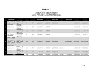 ANEXO Nº 1:

                                                              PRESUPUESTO EJECUTADO 2012
                                                           AGUA POTABLE Y SANEAMIENTO BASICO,

No                            TIPO DE         No. DE     TOTAL DE                       APORTE                         APORTE                             APORTE         COSTE DEL
       COMUNIDADES                                                   APORTE SERSO                     APORTE SANAA                   APORTE AECID
 .                         CONSTRUCCION      FAMILIAS   HABITANTES                    MUNICIPALIDAD                     CDH                            COMUNITARIO       PROYECTO
     San     José    de    Sistema      de
1    Jutiapa y San José    Agua Potable        89          284       L.651,000.00      L.25,000.00    L. 200,000.00                                   L. 280,580.47    L. 1,156,580.47
     de Corralitos         Completo
                           Sistema de
2    Pueblo Nuevo          Agua Potable        53          209       L.556,100.00      L.25,000.00                                                    L. 131,504.35     L. 712,604.35
                           Completo
                           Mejoramiento
3    Cantor                al sistema de       110         420        L.80,000.00      L.25,000.00                                                     L. 37,740.48     L. 142,740.48
                           Agua Potable
                           Mejoramiento
     Rio Chiquito     y
4                          al sistema de       94          360        L.80,000.00      L.25,000.00                                                    L. 120,123.41     L. 225,123.41
     Santa Rosita
                           Agua Potable
     Nueva      Jutiapa,
     Nueva Jerusalén,
     Río Grande, El        Sistema  de
5    Triunfo,        Las   Agua Potable        426        2547       L.4,536,890.32    L.500,000.00   L. 291,163.50                 L. 5,363,823.41   L.2,519,245.62   L.13,211,122.85
     Brisas, California,   Completo
     Cefalú, El Coco,
     Belaire y Jalán
                           Sistema  de
6    Aguacate Línea        Agua Potable        186         701       L.850,000.00      L.10,000.00    L. 135,000.00   L.26,000.00                     L. 773,596.18    L. 1,768,596.18
                           Completo
                           Sistema  de
7    Ilamapa               Agua Potable        191         819       L. 947,000.00     L.10,000.00    L. 165,000.00                                   L.1,020,402.82   L. 2,142,402.82
                           Completo
                 TOTAL                        1149        5340       L.7,700,990.32    L.620,000.00   L. 791,163.50   L.26,000.00   L. 5,363,823.41   L.4,883,193.33   L.19,359,170.56




                                                                                                                                                                           28
 