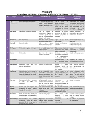 ANEXO Nº2:
                   SITUACIÓN DE LOS GRUPOS DE MUJERES, SEGÚN ENCUESTA DE FINALES DEL 2012
Nº       Grupo               Situación Actual                Dificultades 2012             Esperanzas y                 Actividades y
                                                                                           Expectativas                  proyectos
1.    El               Poco desánimo, pero siguen.-       La cosecha de plátano,       Con la ayuda      de        Habichuelas, caja rural y
      Guanacaste                                                                       SERSO-Honduras              actividades económicas.
                                                          ayote, chile, pepino y
                                                          papaya se perdió toda.       lograron su tierra,         Reuniones cada 24 de
                                                                                       tienen fe de seguir         mes, pero hace falta la
                                                                                       mejorando su sistema        presencia      de      las
                                                                                       de vida.                    Promotoras de SERSO.
 2.   Las Vegas        Desinterés grupal por reunirse.    Con el cambio de             Reanimar el grupo,          Huertos familiares      ya
                                                          coordinadora el grupo no     funcionar al 100%, y        cosechados, y proyectos
                                                          funciona igual, hay un       obtener proyectos de        individuales de cacao.
                                                          poco de irresponsabilidad    viviendas.
                                                          de parte de la nueva.
 3.   Las Flores       Hay desánimos.                     Dificultad con la pecera,    Seguir en el grupo          El proyecto de tilapia y la
                                                          porque el agua es poca.      organizadas.                caja rural.
4.    Danta 2          Desmotivación.                     Está        un        poco   Trabajar con las pocas      En este año no se ha
                                                          desorganizado el grupo.      que están.                  trabajado en el grupo.

 5.   El Higuero       Motivación regular del grupo.      No ha habido pues todo       El buen desarrollo de la    Yuca,             plátanos,
                                                          lo han logrado.              plantación para tener       actividades y aportes
                                                                                       buena producción.           económicos.
 6.   Cantor           Motivación.                        Que las 15 mujeres           Continuar            las    Cría de pollos y caja rural.
                                                          asistan a reuniones.         actividades económicas
                                                                                       y las capacitaciones
                                                                                       mensuales de SERSO.
 7.   Buena Vista                                                                      Deseos de seguir, y de      Proyecto de Tilapia y
                                                                                       la      debilidad sacar     actividades económicas.
                                                                                       fuerza.
 8.   Las Crucitas     Reuniones mes a mes        para    Siempre hay dificultades.    Mejorar      y    seguir    Rifas, ventas de ropa
                       planear actividades.                                            luchando, pero no           mini agropecuaria de
                                                                                       tienen lo necesario         cajas rural.
                                                                                       para trabajar.
 9.   California       Desmotivadas, por no lograr los    No se ha podido hacer        Esperan seguir y se         Antes trabajaban pollos
                       objetivos de tener una mejor       actividades,   solamente     apliquen métodos para       de engorde pero ya
                       vida cada una de las del grupo.    se reúne la Directiva para   ver     frutos y salir      tienen un año de no
                                                          revisar las cuentas por      adelante.                   hacerlo        porque no
                                                          cobrar.                                                  tienen galpón.
10    San José         Siempre motivadas, y se espera     Se ha trabajado menos en     Esperanzas            de    Cuotas mensuales.
                       la visita   de SERSO para          comparación a oros años,     continuar      con    las
                       continuar.                         pero se tratará se seguir    actividades y desean se
                                                          las reuniones mensuales.     les visite más.
11.   Nueva            Activas solo tres mujeres, que     Sólo tres reuniones han      Que el café sembrado        Café, proyecto de agua y
      Jutiapa          preguntan si SERSO seguirá         tenido en el año. Han        mejore sus condiciones.     saneamiento y fogones.
                       trabajando con ellas.              trabajado                    Piensan, más allá en        -
                                                          individualmente.             una actividad grupal.
12.   La Másica        Están desanimadas ahorita, van     Son seis en el grupo.        Que      venga      otro    Tuvieron cerdos y peces.
                       a pensar hacer algo para seguir.                                proyecto      y    hacer    Hoy no tienen ningún
                                                                                       actividades.                trabajo.
13.   Salado Lis Lis   Organizándose para solicitar       Organizarse nuevamente       Esperanzas            de    Los cultivos se perdieron
                       proyectos,   pues ya tienen        el grupo mixto, connuevo     continuar                   por el desalojo.
                       papeles de la tierra, que les      nombre y sello.              nuevamente.
                       favorecen para sembrar.




                                                                                                                                      29
 