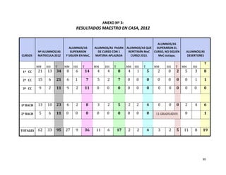ANEXO Nº 3:
                                 RESULTADOS MAESTRO EN CASA, 2012


                                                                                    ALUMNOS/AS
                             ALUMNOS/AS       ALUMNOS/AS PASAN    ALUMNOS/AS QUE   SUPERARON EL
          Nº ALUMNOS/AS       SUPERARON         DE CURSO CON 1     REPETIRÁN MeC CURSO, NO SIGUEN    ALUMNOS/AS
CURSOS    MATRICULA 2012   Y SIGUEN EN MeC.   MATERIA APLAZADA      CURSO 2013.     MeC-Jutiapa.     DESERTORES

                                                                                                               T
          MM   HH   T      MM   HH   T        MM    HH   T        MM   HH   T       MM   HH    T    MM   HH
 1º CC    21   13    34    8     6       14    4     4       8    4     1       5    2    0    2     5   3    8

 2º CC    15    6    21    6     1       7     5     2       7    0    0        0    0    0    0     0   1    1

 3º CC     9    2    11    9     2       11    0     0       0    0    0        0    0     0   0     0   0    0



1º BACH   13   10    23    6     2       8     3     2       5    2    2        4    0     0   0     2   4    6

2º BACH    5    6    11    0     0       0     0     0       0    0    0        0   11 GRADUADOS     0        1



TOTALES   62   33    95    27    9       36   11     6       17   2     2       4    3     2   5    11   8    19




                                                                                                              30
 