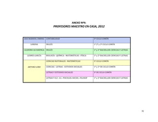 ANEXO Nº4:
                            PROFESORES MAESTRO EN CASA, 2012


ADA MARIDOL URBINA CONTABILIDAD                                    3º CICLO COMÚN

     LORENA        INGLÉS                                          1º 2º y 3º CICLO COMÚN

LEANDRO ALVARENGA INGLÉS                                           1º y 2º BACHILLER CIENCIAS Y LETRAS

  LESMES GARCÍA    BIOLOGÍA - QUÍMICA - MATEMÁTICAS - FÍSICA       1º y 2º BACHILLER CIENCIAS Y LETRAS

                   CIENCIAS NATURALES - MATEMÁTICAS                3º CICLO COMÚN

   ARTURO LOBO     CIENCIAS - LETRAS - ESTUDIOS SOCIALES           1º y 2º DE CICLO COMÚN

                   LETRAS Y ESTUDIOS SOCIALES                      3º DE CICLO COMÚN

                   LETRAS Y E.E . S.S. -PSICOLOG-SOCIOL -FILOSOF   1º y 2º BACHILLER CIENCIAS Y LETRAS




                                                                                                         31
 