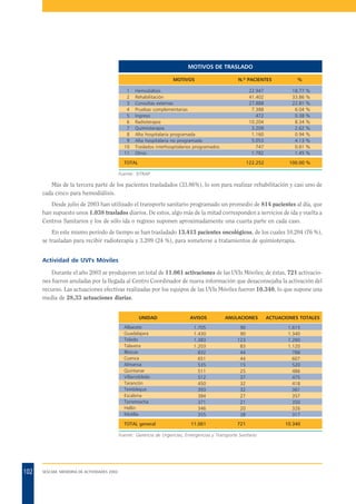 MOTIVOS DE TRASLADO
MOTIVOS
1
2
3
4
5
6
7
8
9
10
11

N.º PACIENTES

Hemodiálisis
Rehabilitación
Consultas externas
Pruebas complementarias
Ingreso
Radioterapia
Quimioterapia
Alta hospitalaria programada
Alta hospitalaria no programada
Traslados interhospitalarios programados
Otros

22.947
41.402
27.888
7.388
472
10.204
3.209
1.160
5.053
747
1.782

TOTAL

122.252

%
18.77
33.86
22.81
6.04
0.38
8.34
2.62
0.94
4.13
0.61
1.45

%
%
%
%
%
%
%
%
%
%
%

100.00 %

Fuente: SITRAP

Más de la tercera parte de los pacientes trasladados (33.86%), lo son para realizar rehabilitación y casi uno de
cada cinco para hemodiálisis.
Desde julio de 2003 han utilizado el transporte sanitario programado un promedio de 814 pacientes al día, que
han supuesto unos 1.038 traslados diarios. De estos, algo más de la mitad corresponden a servicios de ida y vuelta a
Centros Sanitarios y los de sólo ida o regreso suponen aproximadamente una cuarta parte en cada caso.
En este mismo período de tiempo se han trasladado 13.413 pacientes oncológicos, de los cuales 10.204 (76 %),
se trasladan para recibir radioterapia y 3.209 (24 %), para someterse a tratamientos de quimioterapia.
Actividad de UVI's Móviles
Durante el año 2003 se produjeron un total de 11.061 activaciones de las UVIs Móviles; de éstas, 721 activaciones fueron anuladas por la llegada al Centro Coordinador de nueva información que desaconsejaba la activación del
recurso. Las actuaciones efectivas realizadas por los equipos de las UVIs Móviles fueron 10.340, lo que supone una
media de 28,33 actuaciones diarias.
UNIDAD
Albacete
Guadalajara
Toledo
Talavera
Illescas
Cuenca
Almansa
Quintanar
Villarrobledo
Tarancón
Tembleque
Escalona
Torremocha
Hellín
Motilla
TOTAL general

AVISOS

ANULACIONES

ACTUACIONES TOTALES

1.705
1.430
1.383
1.203
832
651
535
511
512
450
393
384
371
346
355

90
90
123
83
44
44
15
25
37
32
32
27
21
20
38

1.615
1.340
1.260
1.120
788
607
520
486
475
418
361
357
350
326
317

11.061

721

10.340

Fuente: Gerencia de Urgencias, Emergencias y Transporte Sanitario

102

SESCAM. MEMORIA DE ACTIVIDADES 2003

 