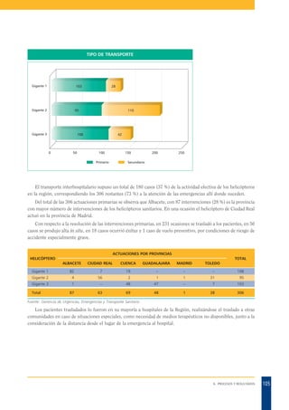 TIPO DE TRANSPORTE

Gigante 1

103

Gigante 2

28

110

95

Gigante 3

108

0

50

42

100
Primario

150

200

250

Secundario

El transporte interhospitalario supuso un total de 180 casos (37 %) de la actividad efectiva de los helicópteros
en la región, correspondiendo los 306 restantes (73 %) a la atención de las emergencias allí donde suceden.
Del total de las 306 actuaciones primarias se observa que Albacete, con 87 intervenciones (28 %) es la provincia
con mayor número de intervenciones de los helicópteros sanitarios. En una ocasión el helicóptero de Ciudad Real
actuó en la provincia de Madrid.
Con respecto a la resolución de las intervenciones primarias, en 231 ocasiones se trasladó a los pacientes, en 56
casos se produjo alta in situ, en 18 casos ocurrió éxitus y 1 caso de vuelo preventivo, por condiciones de riesgo de
accidente especialmente grave.
ACTUACIONES POR PROVINCIAS
HELICÓPTERO

TOTAL
ALBACETE

CIUDAD REAL

CUENCA

GUADALAJARA

MADRID

TOLEDO

Gigante 1

82

7

19

–

–

–

Gigante 2

4

56

2

1

1

31

95

Gigante 3

1

–

48

47

–

7

103

87

63

69

48

1

38

306

Total

108

Fuente: Gerencia de Urgencias, Emergencias y Transporte Sanitario

Los pacientes trasladados lo fueron en su mayoría a hospitales de la Región, realizándose el traslado a otras
comunidades en caso de situaciones especiales, como necesidad de medios terapéuticos no disponibles, junto a la
consideración de la distancia desde el lugar de la emergencia al hospital.

6. PROCESOS Y RESULTADOS

105

 