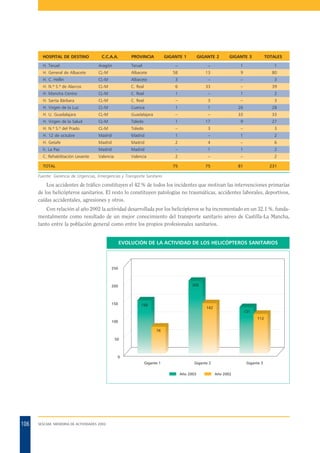 HOSPITAL DE DESTINO

C.C.A.A.

PROVINCIA

H. Teruel

Aragón

Teruel

H. General de Albacete

CL-M

GIGANTE 1

Albacete

GIGANTE 2

GIGANTE 3

TOTALES

–

–

1

1

58

13

9

80

H. C. Hellín

CL-M

Albacete

3

–

–

3

H. N.ª S.ª de Alarcos

CL-M

C. Real

6

33

–

39

H. Mancha Centro

CL-M

C. Real

1

–

1

2

H. Santa Bárbara

CL-M

C. Real

–

3

–

3

H. Virgen de la Luz

CL-M

Cuenca

1

1

26

28

H. U. Guadalajara

CL-M

Guadalajara

–

–

33

33

H. Virgen de la Salud

CL-M

Toledo

1

17

9

27

H. N.ª S.ª del Prado

CL-M

Toledo

–

3

–

3

H. 12 de octubre

Madrid

Madrid

1

–

1

2

H. Getafe

Madrid

Madrid

2

4

–

6

h. La Paz

Madrid

Madrid

–

1

1

2

C. Rehabilitación Levante

Valencia

Valencia

2

–

–

2

75

75

81

231

TOTAL
Fuente: Gerencia de Urgencias, Emergencias y Transporte Sanitario

Los accidentes de tráfico constituyen el 42 % de todos los incidentes que motivan las intervenciones primarias
de los helicópteros sanitarios. El resto lo constituyen patologías no traumáticas, accidentes laborales, deportivos,
caídas accidentales, agresiones y otros.
Con relación al año 2002 la actividad desarrollada por los helicópteros se ha incrementado en un 32.1 %, fundamentalmente como resultado de un mejor conocimiento del transporte sanitario aéreo de Castilla-La Mancha,
tanto entre la población general como entre los propios profesionales sanitarios.

EVOLUCIÓN DE LA ACTIVIDAD DE LOS HELICÓPTEROS SANITARIOS

250

205

200

150

150

142
131
112

100
76
50

0
Gigante 1

Gigante 2
Año 2003

106

SESCAM. MEMORIA DE ACTIVIDADES 2003

Gigante 3
Año 2002

 