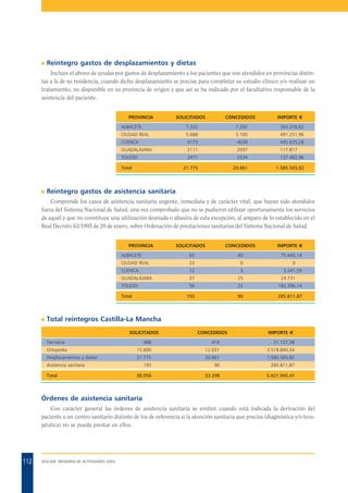 n

Reintegro gastos de desplazamientos y dietas

Incluye el abono de ayudas por gastos de desplazamiento a los pacientes que son atendidos en provincias distintas a la de su residencia, cuando dicho desplazamiento se precise para completar su estudio clínico y/o realizar un
tratamiento, no disponible en su provincia de origen y que así se ha indicado por el facultativo responsable de la
asistencia del paciente.
PROVINCIA

IMPORTE €

SOLICITADOS

CONCEDIDOS

ALBACETE

7.332

7.292

CIUDAD REAL

5.688

5.100

491.251,96

CUENCA

4173

4038

445.635,28

393.378,62

GUADALAJARA

2111

2097

117.817

TOLEDO

2471

2334

137.482,96

21.775

20.861

1.585.565,82

Total

n

Reintegro gastos de asistencia sanitaria

Comprende los casos de asistencia sanitaria urgente, inmediata y de carácter vital, que hayan sido atendidos
fuera del Sistema Nacional de Salud, una vez comprobado que no se pudieron utilizar oportunamente los servicios
de aquél y que no constituye una utilización desviada o abusiva de esta excepción, al amparo de lo establecido en el
Real Decreto 63/1995 de 20 de enero, sobre Ordenación de prestaciones sanitarias del Sistema Nacional de Salud.
SOLICITADOS

CONCEDIDOS

IMPORTE €

ALBACETE

65

40

75.443,14

CIUDAD REAL

23

0

CUENCA

12

3

GUADALAJARA

37

25

TOLEDO

56

22

182.396,14

193

90

285.811,87

PROVINCIA

Total

n

0
3.241,59
24.731

Total reintegros Castilla-La Mancha
SOLICITADOS
Farmacia

488

CONCEDIDOS
416

IMPORTE €
31.727,38

Ortopedia

15.600

12.031

3.518.840,34

Desplazamientos y dietas

21.775

20.861

1.585.565,82

193

90

285.811,87

38.056

33.398

5.421.945,41

Asistencia sanitaria
Total

Órdenes de asistencia sanitaria
Con carácter general las órdenes de asistencia sanitaria se emiten cuando está indicada la derivación del
paciente a un centro sanitario distinto de los de referencia si la atención sanitaria que precisa (diagnóstica y/o terapéutica) no se pueda prestar en ellos.

112

SESCAM. MEMORIA DE ACTIVIDADES 2003

 