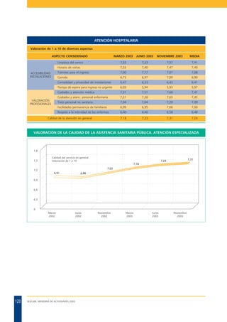 ATENCIÓN HOSPITALARIA
Valoración de 1 a 10 de diversos aspectos
ASPECTO CONSIDERADO

MARZO 2003

JUNIO 2003

NOVIEMBRE 2003

MEDIA

Limpieza del centro

7,33

7,57

7,41

7,33

7,40

7,47

7,40

Trámites para el ingreso

ACCESIBILIDAD
INSTALACIONES

7,33

Horario de visitas

7,00

7,17

7,07

7,08

Comida

6,72

6,97

7,00

6,90

Comodidad y privacidad de instalaciones

6,47

6,33

6,43

6,41

Tiempo de espera para ingreso no urgente

5,94

5,93

5,97

7,31

7,51

7,60

7,47

Cuidados y atenc. personal enfermería

7,31

7,38

7,65

7,45

Trato personal no sanitario

7,04

7,04

7,20

7,09

Facilidades permanencia de familiares

6,99

6,95

7,06

7,00

Respeto a la intimidad de los enfermos

VALORACIÓN
PROFESIONALES

6,03

Cuidados y atención médica

6,40

6,46

6,58

6,48

7,18

7,23

7,31

7,24

Calidad de la atención en general

VALORACIÓN DE LA CALIDAD DE LA ASISTENCIA SANITARIA PÚBLICA. ATENCIÓN ESPECIALIZADA

7,8

7,5

Calidad del servicio en general
Valoración de 1 a 10

7,31

7,23
7,18
7,03

7,2
6,91

6,88

6,9

6,6

6,3

6
Marzo
2002

120

SESCAM. MEMORIA DE ACTIVIDADES 2003

Junio
2002

Noviembre
2002

Marzo
2003

Junio
2003

Noviembre
2003

 
