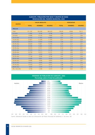 ALBACETE. POBLACIÓN POR SEXO Y GRUPOS DE EDAD
RENOVACIÓN DEL PADRÓN MUNICIPAL 2002
VALOR ABSOLUTO

PORCENTAJE

GRUPOS
TOTAL

HOMBRES

MUJERES

TOTAL

HOMBRES

MUJERES

Albacete
Total

371.787

185.458

186.329

100,00

49,88

50,12

0-4 años

17.982

9.184

8.798

4,84

2,47

2,37

5-9 años

19.898

10.230

9.668

5,35

2,75

2,60

10-14 años

22.332

11.452

10.880

6,01

3,08

2,93

15-29 años

23.827

12.349

11.478

6,41

3,32

3,09

20-24 años

28.574

14.926

13.648

7,69

4,01

3,67

25-29 años

30.630

15.861

14.769

8,24

4,27

3,97

30-34 años

30.589

15.685

14.904

8,23

4,22

4,01

35-39 años

30.416

15.521

14.895

8,18

4,17

4,01

40-44 años

27.270

14.111

13.159

7,33

3,80

3,54

45-49 años

20.706

10.515

10.191

5,57

2,83

2,74

50-54 años

18.815

9.509

9.306

5,06

2,56

2,50

55-59 años

17.148

8.390

8.758

4,61

2,26

2,36

60-64 años

16.580

8.041

8.539

4,46

2,16

2,30

65-69 años

18.980

9.046

9.934

5,11

2,43

2,67

70-74 años

18.412

8.569

9.843

4,95

2,30

2,65

75-79 años

14.429

6.414

8.015

3,88

1,73

2,16

80-84 años

8.493

3.359

5.134

2,28

0,90

1,38

85 y más años

6.706

2.296

4.410

1,80

0,62

1,19

PIRÁMIDE DE POBLACIÓN DE ALBACETE. 2002
Porcentaje sobre el total de población
85 +
80-84

Hombres

Mujeres

75-79
70-74
65-69
60-64
55-59
50-54
45-49
40-44
35-39
30-34
25-29
20-24
15-19
10-14
5-9
0-4
4,5

4,0

3,5

3,0

2,5

2,0

1,5

1,0

0,5

0,0

0,0

0,5

1,0

1,5

2,0

2,5

Fuente: Elaboración basada en datos de la Renovación del Padrón Municipal de Habitantes a 1 de enero. INE.

16

SESCAM. MEMORIA DE ACTIVIDADES 2003

3,0

3,5

4,0

4,5

 
