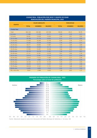 CIUDAD REAL. POBLACIÓN POR SEXO Y GRUPOS DE EDAD
RENOVACIÓN DEL PADRÓN MUNICIPAL 2002
VALOR ABSOLUTO

PORCENTAJE

GRUPOS
TOTAL

HOMBRES

MUJERES

TOTAL

HOMBRES

MUJERES

Ciudad Real
Total

484.338

238.380

245.958

100,00

49,22

50,78

0-4 años

21.989

11.278

10.711

4,54

2,33

2,21

5-9 años

26.461

13.628

12.833

5,46

2,81

2,65

10-14 años

29.798

15.176

14.622

6,15

3,13

3,02

15-29 años

31.456

16.264

15.192

6,49

3,36

3,14

20-24 años

35.540

18.538

17.002

7,34

3,83

3,51

25-29 años

36.571

18.684

17.887

7,55

3,86

3,69

30-34 años

36.809

18.699

18.110

7,60

3,86

3,74

35-39 años

37.993

19.497

18.496

7,84

4,03

3,82

40-44 años

35.739

18.278

17.461

7,38

3,77

3,61

45-49 años

27.151

13.781

13.370

5,61

2,85

2,76

50-54 años

25.014

12.461

12.533

5,16

2,57

2,59

55-59 años

22.815

11.012

11.803

4,71

2,27

2,44

60-64 años

21.241

9.860

11.381

4,39

2,04

2,35

65-69 años

26.338

12.153

14.185

5,44

2,51

2,93

70-74 años

26.049

12.012

14.037

5,38

2,48

2,90

75-79 años

20.918

9.167

11.751

4,32

1,89

2,43

80-84 años

12.805

4.893

7.912

2,64

1,01

1,63

9.651

2.999

6.652

1,99

0,62

1,37

85 y más años

PIRÁMIDE DE POBLACIÓN DE CIUDAD REAL. 2002
Porcentaje sobre el total de población
85 +
80-84

Hombres

Mujeres

75-79
70-74
65-69
60-64
55-59
50-54
45-49
40-44
35-39
30-34
25-29
20-24
15-19
10-14
5-9
0-4
4,5

4,0

3,5

3,0

2,5

2,0

1,5

1,0

0,5

0,0

0,0

0,5

1,0

1,5

2,0

2,5

3,0

3,5

4,0

4,5

Fuente: Elaboración basada en datos de la Renovación del Padrón Municipal de Habitantes a 1 de enero. INE.

1. CASTILLA-LA MANCHA

17

 
