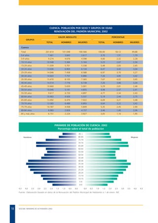 CUENCA. POBLACIÓN POR SEXO Y GRUPOS DE EDAD
RENOVACIÓN DEL PADRÓN MUNICIPAL 2002
VALOR ABSOLUTO

PORCENTAJE

GRUPOS
TOTAL

HOMBRES

MUJERES

TOTAL

HOMBRES

MUJERES

201.614

101.048

100.566

100,00

50,12

49,88

7.461

3.843

3.617

3,70

1,91

1,79

Cuenca
Total
0-4 años
5-9 años

9.274

4.676

4.598

4,60

2,32

2,28

10-14 años

10.548

5.384

5.164

5,23

2,67

2,56

15-29 años

11.039

5.701

5.338

5,48

2,83

2,65

20-24 años

13.036

6.903

6.134

6,47

3,42

3,04

25-29 años

14.046

7.458

6.588

6,97

3,70

3,27

30-34 años

14.643

7.757

6.886

7,26

3,85

3,42

35-39 años

15.470

8.105

7.365

7,67

4,02

3,65

40-44 años

14.514

7.776

6.738

7,20

3,86

3,34

45-49 años

10.660

5.659

5.001

5,29

2,81

2,48

50-54 años

10.046

5.191

4.855

4,98

2,57

2,41

55-59 años

9.617

4.720

4.897

4,77

2,34

2,43

60-64 años

10.463

4.926

5.537

5,19

2,44

2,75

65-69 años

13.492

6.470

7.022

6,69

3,21

3,48

70-74 años

13.383

6.489

6.893

6,64

3,22

3,42

75-79 años

10.787

4.938

5.849

5,35

2,45

2,90

80-84 años

6.983

2.826

4.157

3,46

1,40

2,06

85 y más años

6.151

2.224

3.927

3,05

1,10

1,95

PIRÁMIDE DE POBLACIÓN DE CUENCA. 2002
Porcentaje sobre el total de población
85 +
80-84

Hombres

Mujeres

75-79
70-74
65-69
60-64
55-59
50-54
45-49
40-44
35-39
30-34
25-29
20-24
15-19
10-14
5-9
0-4
4,5

4,0

3,5

3,0

2,5

2,0

1,5

1,0

0,5

0,0

0,0

0,5

1,0

1,5

2,0

2,5

Fuente: Elaboración basada en datos de la Renovación del Padrón Municipal de Habitantes a 1 de enero. INE.

18

SESCAM. MEMORIA DE ACTIVIDADES 2003

3,0

3,5

4,0

4,5

 