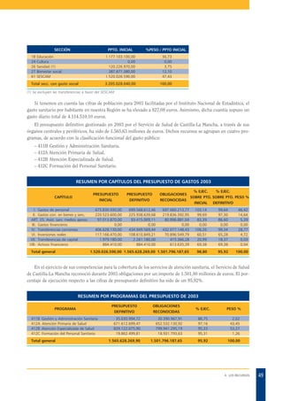 SECCIÓN
18
24
26
27
61

PPTO. INICIAL
1.177.103.100,00
0,00
120.226.970,00
387.671.380,00
1.520.026.590,00

Total secc. con gasto social

36,73
0,00
3,75
12,10
47,43

3.205.028.040,00

Educación
Cultura
Sanidad (1)
Bienestar social
SESCAM

%PESO / PPTO INICIAL

100,00

(1) Se excluyen las transferencias a favor del SESCAM

Si tenemos en cuenta las cifras de población para 2003 facilitadas por el Instituto Nacional de Estadística, el
gasto sanitario por habitante en nuestra Región se ha elevado a 827,08 euros. Asimismo, dicha cuantía supuso un
gasto diario total de 4.114.510,10 euros.
El presupuesto definitivo gestionado en 2003 por el Servicio de Salud de Castilla-La Mancha, a través de sus
órganos centrales y periféricos, ha sido de 1.565,63 millones de euros. Dichos recursos se agrupan en cuatro programas, de acuerdo con la clasificación funcional del gasto público:
– 411B Gestión y Administración Sanitaria.
– 412A Atención Primaria de Salud.
– 412B Atención Especializada de Salud.
– 412C Formación del Personal Sanitario.
RESUMEN POR CAPÍTULOS DEL PRESUPUESTO DE GASTOS 2003
PRESUPUESTO

I. Gastos de personal
II. Gastos corr. en bienes y serv,
ART. 25. Asist. sani. medios ajenos
III. Gastos financieros
IV. Transferencias corrientes
VI. Inversiones reales
VII. Transferencias de capital
VIII. Activos financieros
Total general

% EJEC.
% EJEC.
SOBRE PTO. SOBRE PTO. PESO %
RECONOCIDAS
INICIAL DEFINITIVO

PRESUPUESTO

INICIAL

CAPÍTULO

DEFINITIVO

675.830.930,00
220.523.600,00
97.013.870,00
0,00
406.628.130,00
117.166.470,00
1.979.180,00
884.410,00

OBLIGACIONES

699.568.612,46
225.938.639,68
93.415.009,11
0,00
434.949.569,44
108.610.849,21
2.261.180,00
884.410,00

697.060.213,77
219.836.392,95
80.896.881,04
0,00
432.077.148,43
70.896.549,79
415.366,28
613.635,39

103,14
99,69
83,39
0,00
106,26
60,51
20,99
69,38

99,64
97,30
86,60
0,00
99,34
65,28
18,37
69,38

46,42
14,64
5,39
0,00
28,77
4,72
0,03
0,04

1.520.026.590,00 1.565.628.269,00 1.501.796.187,65

98,80

95,92

100,00

En el ejercicio de sus competencias para la cobertura de los servicios de atención sanitaria, el Servicio de Salud
de Castilla-La Mancha reconoció durante 2003 obligaciones por un importe de 1.501,80 millones de euros. El porcentaje de ejecución respecto a las cifras de presupuesto definitivo ha sido de un 95,92%.
RESUMEN POR PROGRAMAS DEL PRESUPUESTO DE 2003
PROGRAMA
411B
412A
412B
412C

Gestión y Administración Sanitaria
Atención Primaria de Salud
Atención Especializada de Salud
Formación del Personal Sanitario

Total general

PRESUPUESTO
DEFINITIVO

OBLIGACIONES
RECONOCIDAS

% EJEC.

PESO %

35.030.994,72
671.612.699,47
839.122.075,90
19.862.499,81

30.390.967,91
652.532.130,92
799.941.295,19
18.931.793,63

86,75
97,16
95,33
95,31

2,02
43,45
53,27
1,26

1.565.628.269,90

1.501.796.187,65

95,92

100,00

4. LOS RECURSOS

49

 