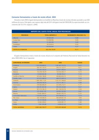 Consumo farmacéutico a través de receta oficial. 2003
Durante el año 2003 el gasto farmacéutico en Castilla-La Mancha a través de recetas oficiales ascendió a casi 426
millones de euros. Este gasto, que supone algo más del 28 % del gasto total del SESCAM, ha experimentado un crecimiento del 15.11% respecto a 2002.

IMPORTE DEL GASTO TOTAL ANUAL POR PROVINCIAS
TOTAL IMPORTE €

PROVINCIA
Albacete

INCREMENTO 2002/2003 (%)

87.835.344

14,60

118.998.996

14,93

Cuenca

51.260.336

15,69

Guadalajara

39.224.814

15,55

Toledo

128.436.644

15,27

CASTILLA-LA MANCHA

425.756.135,81

15,11

Ciudad Real

El gasto farmacéutico total a través de receta oficial en el conjunto del Sistema Nacional de Salud durante los
años 2002-2003, fue el siguiente:
COMUNIDAD AUTÓNOMA
Andalucía

2003

2002

%03/02

1.523.536.668,91

1.381.641.725,70

10,27

Aragón

283.747.124,73

256.151.122,77

10,77

Asturias

255.933.164,54

228.871.990,43

11,82

Baleares

153.378.150,79

135.553.303,17

13,15

Cantabria

110.829.302,96

99.368.702,21

11,53

Castilla-La Mancha

425.826.198,82

369.863.853,10

15,13

Castilla y León

527.672.308,53

468.375.949,16

12,66

Cataluña

1.483.198.111,81

1.321.517.766,63

12,23

Canarias

368.658.700,44

318.151.381,11

15,88

Extremadura

249.666.838,29

223.385.216,71

11,77

Galicia

656.591.067,94

595.424.220,66

10,27

Madrid

907.419.106,19

801.164.523,76

13,26

Murcia

275.193.811,87

239.991.922,94

14,67

Navarra
Comunidad Valenciana
País Vasco

119.661.004,57

106.601.922,75

12,25

1.103.070.155,90

974.796.643,10

13,16

420.139.268,33

383.839.631,18

9,46

La Rioja

59.157.590,66

52.677.297,81

12,30

Ceuta

10.062.549,61

8.920.981,17

12,80

Melilla

7.661.595,88

6.639.251,24

15,40

8.941.402.720,77

7.972.937.405,60

12,15

TOTAL NACIONAL

60

SESCAM. MEMORIA DE ACTIVIDADES 2003

 
