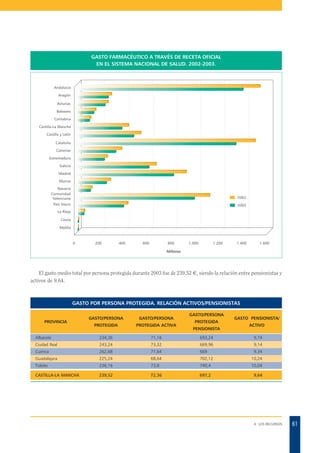 GASTO FARMACÉUTICO A TRAVÉS DE RECETA OFICIAL
EN EL SISTEMA NACIONAL DE SALUD. 2002-2003.

Andalucía
Aragón
Asturias
Baleares
Cantabria
Castilla-La Mancha
Castilla y León
Cataluña
Canarias
Extremadura
Galicia
Madrid
Murcia
Navarra
Comunidad
Valenciana

2002

País Vasco

2003

La Rioja
Ceuta
Melilla

0

200

400

600

800

1.000

1.200

1.400

1.600

Millones

El gasto medio total por persona protegida durante 2003 fue de 239.52 €, siendo la relación entre pensionistas y
activos de 9.64.

GASTO POR PERSONA PROTEGIDA. RELACIÓN ACTIVOS/PENSIONISTAS
GASTO/PERSONA

GASTO PENSIONISTA/

GASTO/PERSONA

GASTO/PERSONA

PROTEGIDA

PROTEGIDA ACTIVA

Albacete

234,36

71,16

693,24

9,74

Ciudad Real

243,24

73,32

669,96

9,14

Cuenca

262,68

71,64

669

Guadalajara

225,24

68,64

702,12

10,24

Toledo

236,16

73,8

740,4

10,04

CASTILLA-LA MANCHA

239,52

72,36

697,2

9,64

PROVINCIA

PROTEGIDA
PENSIONISTA

ACTIVO

9,34

4. LOS RECURSOS

61

 