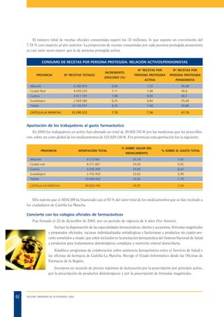 El número total de recetas oficiales consumidas superó los 33 millones, lo que supone un crecimiento del
7.78 % con respecto al año anterior. La proporción de recetas consumidas por cada persona protegida pensionista
es casi siete veces mayor que la de persona protegida activa.
CONSUMO DE RECETAS POR PERSONA PROTEGIDA. RELACIÓN ACTIVOS/PENSIONISTAS

PROVINCIA

Nº RECETAS TOTALES

INCREMENTO
2002/2003 (%)

Nº RECETAS POR

Nº RECETAS POR

PERSONA PROTEGIDA

PERSONA PROTEGIDA

ACTIVA

PENSIONISTA

Albacete

6.780.974

8,09

7,32

46,68

Ciudad Real

9.439.220

7,11

7,68

46,8

Cuenca

4.011.191

7,08

8,04

46,2

Guadalajara

2.928.580

8,25

6,84

45,48

Toledo

10.130.557

8,35

7,68

50,88

CASTILLA-LA MANCHA

33.290.522

7,78

7,56

47,76

Aportación de los trabajadores al gasto farmacéutico
En 2003 los trabajadores en activo han abonado un total de 30.820.745 € por las medicinas que les prescribieron, sobre un coste global de los medicamentos de 123.629.140 €. Por provincias esta aportación fue la siguiente:

PROVINCIA

APORTACIÓN TOTAL

% SOBRE VALOR DEL
MEDICAMENTO

% SOBRE EL GASTO TOTAL

Albacete

6.513.841

25,16

7,42

Ciudad real

8.271.807

24,69

6,95

Cuenca

3.292.204

25,94

6,42

Guadalajara

2.742.459

23,63

6,99

Toledo

10.000.433

25,05

7,79

CASTILLA-LA MANCHA

30.820.745

24,93

7,24

Ello supone que el SESCAM ha financiado casi el 93 % del valor total de los medicamentos que se han recetado a
los ciudadanos de Castilla-La Mancha.
Concierto con los colegios oficiales de farmacéuticos
Fue firmado el 22 de diciembre de 2003, por un periodo de vigencia de 4 años (Ver Anexos).
Incluye la dispensación de las especialidades farmacéuticas, efectos y accesorios, fórmulas magistrales
y preparados oficinales, vacunas individualizadas antialérgicas y bacterianas y productos sin cupón precinto sometidos a visado, que estén incluidos en la prestación farmacéutica del Sistema Nacional de Salud
y productos para tratamientos dietoterápicos complejos y nutrición enteral domiciliaria.
Establece programas de colaboración sobre asistencia farmacéutica entre el Servicio de Salud y
las oficinas de farmacia de Castilla-La Mancha. Recoge el Visado Informático desde las Oficinas de
Farmacia de la Región.
Incorpora un acuerdo de precios máximos de facturación por la prescripción por principio activo,
por la prescripción de productos dietoterápicos y por la prescripción de fórmulas magistrales.

62

SESCAM. MEMORIA DE ACTIVIDADES 2003

 