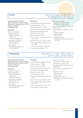 CUENCA

Población total (TIS): 196.474
Mayores de 65 años (25,86 %): 50.801
Menores de 15 años (13,61 %): 26.755
Centros de salud: 37
Consultorios: 267
PERSONAL
Dirección y Gestión: 23
Personal Facultativo:
Médicos de Familia: 187
Pediatras: 15
Otro Personal Médico: 10
P. sanitario no facultativo:
Enfermeros/as: 194
Otro personal: 38
P. No sanitario:
Personal Administración: 81
Otro Personal: 24

Parque de San Fernando, s/n. 16004 Cuenca
Tel.: 969 22 81 16 - Fax: 969 22 88 22
ACTIVIDAD
Consultas Medicina de Familia: 1.605.588
Consultas pediatría: 98.176
Servicios enfermería: 1.117.656
Punto de Atención Continuada: 252.461
Consultas de Odontología: 34.369
Inician Fisioterapia: 2.075
Consultas Matronas: 7.537
N.º de revisiones programa del niño
sano: 25.005
Prevención de la caries infantil: 14.745
N.º de mujeres captadas –programa embarazo–: 1299
N.º sesiones preparación al parto: 634
N.º de Citologías realizadas: 1.734

GUADALAJARA

Población total (TIS): 177.018
Mayores de 65 años (19,92 %): 35.261
Menores de 15 años (15,20 %): 26.910
Centros de salud: 28
Consultorios: 372
PERSONAL
Dirección y Gestión: 15
Personal Facultativo:
Médicos de Familia: 173
Pediatras: 20
Otro Personal Médico: 5
P. sanitario no facultativo:
Enfermeros/as: 139
Otro personal: 25
P. No sanitario:
Personal Administración: 65
Otro Personal: 20

Vacunación de la gripe:
Vacunación ³ 65 años: 38.679
Vacunación < 65 años: 8.535
Vacunación de Hepatitis B a Grupos de
Riesgo: 1.033
N.º de Pacientes en programa de crónicos:
Hipertenso: 21.700
Diabéticos: 8.360
E.P.O.C.: 2.724
Cirugía Menor: 670
Tratamientos Fisioterapéuticos Básicos: 2.167

Calle del Ferial, 31 - 3.ª Planta. 19002 Guadalajara
Tel.: 949 22 60 81 - Fax: 949 21 92 07
ACTIVIDAD
Consultas Medicina de Familia: 1.149.202
Consultas pediatría: 128.053
Servicios enfermería: 709.448
Punto de Atención Continuada: 207.610
Consultas de Odontología: 12.503
Inician Fisioterapia: 4.299
Consultas Matronas: 8.192
N.º de revisiones programa del niño sano:
23.757
Prevención de la caries infantil: 13.925

Vacunación de la gripe:
Vacunación ³ 65 años: 26.470
Vacunación < 65 años: 8364
Vacunación de Hepatitis B a Grupos de
Riesgo: 1513
N.º de Pacientes en programa de crónicos:
Hipertenso: 20.224
Diabéticos: 7090
E.P.O.C: 2.262
Cirugía Menor: 1.035
Tratamientos Fisioterapéuticos Básicos: 4.728

N.º de mujeres captadas –programa embarazo–: 2.304
N.º sesiones preparación al parto: 571
N.º de Citologías realizadas: 2239

5. CATÁLOGO DE CENTROS

73

 