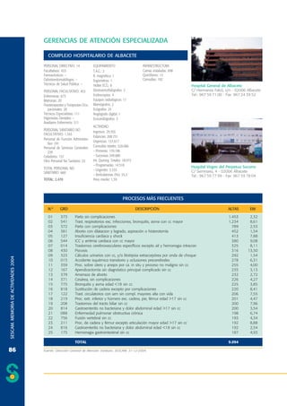 GERENCIAS DE ATENCIÓN ESPECIALIZADA
COMPLEJO HOSPITALARIO DE ALBACETE
PERSONAL DIRECTIVO: 14
Facultativos: 453
Farmacéuticos: –
Odontoestomatólogos: –
Técnicos de Salud Pública: –
PERSONAL FACULTATIVO: 453
Enfermeras: 673
Matronas: 20
Fisioterapeutas y Terapeutas Ocupacionales: 28
Técnicos Especialistas: 111
Higienistas Dentales: –
Auxiliares Enfermería: 511
PERSONAL SANITARIO NO
FACULTATIVO: 1.343
Personal de Función Administrativa: 241
Personal de Servicios Generales:
239
Celadores: 157
Otro Personal No Sanitario: 23
TOTAL PERSONAL NO
SANITARIO: 660
TOTAL: 2.470

EQUIPAMIENTO
T.A.C.: 2
R. magnética: 1
Ergómetros: 1
Holter ECG: 8
Electroencefalógrafos: 2
Endoscopios: 4
Equipos radiológicos: 17
Mamógrafos: 2
Ecógrafos: 25
Angiógrafo digital: 1
Ecocardiógrafos: 3

INFRAESTRUCTURA
Camas instaladas: 698
Quirófanos: 13
Consultas: 192
Hospital General de Albacete
C/ Hermanos Falcó, s/n - 02006 Albacete
Tel.: 967 59 71 00 - Fax: 967 24 39 52

ACTIVIDAD
Ingresos: 29.393
Estancias: 208.751
Urgencias: 137.617
Consultas totales: 520.066
– Primeras: 170.186
– Sucesivas 349.880
Int. Quirúrg. Totales: 18.073
– Programadas: 14.518
– Urgentes: 3.555
– Ambulatorias (%): 55,5
Peso medio: 1,59

Hospital Virgen del Perpetuo Socorro
C/ Seminario, 4 - 02006 Albacete
Tel.: 967 59 77 99 - Fax: 967 59 78 04

PROCESOS MÁS FRECUENTES

86

GRD

01
02
03
04
05
06
07
08
09
10
11
12
13
14
15
16
17
18
19
20
21
22
23
24
25

373
541
372
381
127
544
014
430
323
015
359
167
379
371
775
818
122
219
208
814
088
756
211
816
175

ALTAS

EM

Parto sin complicaciones
Trast. respiratorios exc. infecciones, bronquitis, asma con cc mayor
Parto con complicaciones
Aborto con dilatacion y legrado, aspiración o histerotomía
Insuficiencia cardiaca y shock
ICC y arritmia cardiaca con cc mayor
Trastornos cerebrovasculares específicos excepto ait y hemorragia intracran
Psicosis
Cálculos urinarios con cc, y/o litotripsia extracorpórea por onda de choque
Accidente isquémico transitorio y oclusiones precerebrales
Proc. sobre útero y anejos por ca. in situ y proceso no maligno sin cc
Apendicectomía sin diagnóstico principal complicado sin cc
Amenaza de aborto
Cesárea, sin complicaciones
Bronquitis y asma edad <18 sin cc
Sustitución de cadera excepto por complicaciones
Trast. circulatorios con iam sin compl. mayores alta con vida
Proc. extr. inferior y húmero exc. cadera, pie, fémur edad >17 sin cc
Trastornos del tracto biliar sin cc
Gastroenteritis no bacteriana y dolor abdominal edad >17 sin cc
Enfermedad pulmonar obstructiva crónica
Fusión vertebral sin cc
Proc. de cadera y fémur excepto articulación mayor edad >17 sin cc
Gastroenteritis no bacteriana y dolor abdominal edad <18 sin cc
Hemorragia gastrointestinal sin cc

1.453
1.234
789
452
413
380
325
316
292
278
255
235
232
226
225
220
206
201
200
200
198
193
192
192
187

2,32
8,61
2,53
1,54
7,88
9,08
8,11
13,50
1,54
6,31
4,00
3,13
2,72
4,27
3,85
8,41
7,55
4,47
7,96
3,54
6,74
4,34
8,88
2,54
4,93

TOTAL

SESCAM. MEMORIA DE ACTIVIDADES 2004

N.º

DESCRIPCIÓN

9.094

Fuente: Dirección General de Atención Sanitaria. SESCAM. 31-12-2004.

 