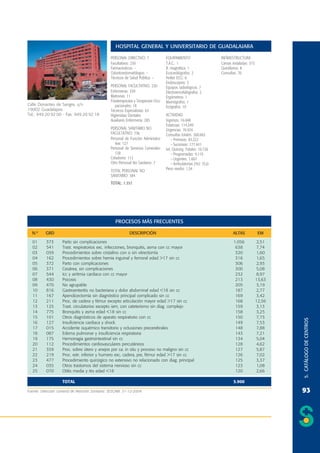HOSPITAL GENERAL Y UNIVERSITARIO DE GUADALAJARA
PERSONAL DIRECTIVO: 7
Facultativos: 230
Farmacéuticos: –
Odontoestomatólogos: –
Técnicos de Salud Pública: –

Calle Donantes de Sangre, s/n
19002 Guadalajara
Tel.: 949 20 92 00 - Fax: 949 20 92 18

PERSONAL FACULTATIVO: 230
Enfermeras: 359
Matronas: 11
Fisioterapeutas y Terapeutas Ocupacionales: 18
Técnicos Especialistas: 63
Higienistas Dentales
Auxiliares Enfermería: 285
PERSONAL SANITARIO NO
FACULTATIVO: 736
Personal de Función Administrativa: 127
Personal de Servicios Generales:
138
Celadores: 112
Otro Personal No Sanitario: 7
TOTAL PERSONAL NO
SANITARIO: 384

EQUIPAMIENTO
T.A.C.: 1
R. magnética: 1
Ecocardiógrafos: 2
Holter ECG: 6
Endoscopios: 3
Equipos radiológicos: 7
Electroencefalógrafos: 2
Ergómetros: 1
Mamógrafos: 1
Ecógrafos: 10

INFRAESTRUCTURA
Camas instaladas: 373
Quirófanos: 8
Consultas: 70

ACTIVIDAD
Ingresos: 16.048
Estancias: 114.349
Urgencias: 76.974
Consultas totales: 260.663
– Primeras: 83.222
– Sucesivas: 177.441
Int. Quirúrg. Totales: 10.726
– Programadas: 9.119
– Urgentes: 1.607
– Ambulatorias (%): 55,0
Peso medio: 1,34

TOTAL: 1.357

PROCESOS MÁS FRECUENTES
GRD

01
02
03
04
05
06
07
08
09
10
11
12
13
14
15
16
17
18
19
20
21
22
23
24
25

373
541
039
162
372
371
544
430
470
816
167
211
125
775
101
127
015
087
175
112
359
219
477
035
070

DESCRIPCIÓN

ALTAS

EM

Parto sin complicaciones
Trast. respiratorios exc. infecciones, bronquitis, asma con cc mayor
Procedimientos sobre cristalino con o sin vitrectomía
Procedimientos sobre hernia inguinal y femoral edad >17 sin cc
Parto con complicaciones
Cesárea, sin complicaciones
Icc y arritmia cardiaca con cc mayor
Psicosis
No agrupable
Gastroenteritis no bacteriana y dolor abdominal edad <18 sin cc
Apendicectomía sin diagnóstico principal complicado sin cc
Proc. de cadera y fémur excepto articulación mayor edad >17 sin cc
Trast. circulatorios excepto iam, con cateterismo sin diag. complejo
Bronquitis y asma edad <18 sin cc
Otros diagnósticos de aparato respiratorio con cc
Insuficiencia cardiaca y shock
Accidente isquémico transitorio y oclusiones precerebrales
Edema pulmonar y insuficiencia respiratoria
Hemorragia gastrointestinal sin cc
Procedimientos cardiovasculares percutáneos
Proc. sobre útero y anejos por ca. in situ y proceso no maligno sin cc
Proc. extr. inferior y humero exc. cadera, pie, fémur edad >17 sin cc
Procedimiento quirúrgico no extensivo no relacionado con diag. principal
Otros trastornos del sistema nervioso sin cc
Otitis media y itrs edad <18

1.056
638
320
316
306
300
232
213
205
187
169
168
159
158
150
149
148
143
134
128
127
126
125
123
120

2,51
7,74
1,60
1,65
2,93
5,08
8,97
13,63
3,19
2,77
3,42
12,56
3,13
3,25
7,73
7,53
7,88
7,21
5,04
4,62
5,87
7,02
3,37
1,08
2,66

TOTAL

5.900

Fuente: Dirección General de Atención Sanitaria. SESCAM. 31-12-2004.

5. CATÁLOGO DE CENTROS

N.º

93

 