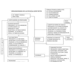 CONSEJO TEGNICO CONSULTIVO
         ORGANIGRAMA DE LA ESCUELA JOSÉ REYES   LIC: ESTHELA RIVADENEIRA
                                                LIC: SILVIA MOROCHO
                                                LIC: CARMEN ROSERO
           LIC. FANNY Y. REVELO.
                                                LIC: GUILLERMO CHULDE
           DIRECTORA
                                                LIC: CARLOS ESPAÑA

     JUNTA GENERAL DE PROFESORES
                                                                              NIVEL
                                                                              OPERATI
    ASUNTOS SOCIALES                                                          VO
    PRESIDENTE: LIC LUIS LANDÁZURI                COMITÉ DE PADRES DE FAMILIA
    VICEPRECIDENTE: LIC                           PRESIDENTA: Sra LILIANA GUERRERO
    MARGARITA. POZO                               VICEPRECIDENTA: Sra VIOLETA CH
    SECRETARIA: LIC PAOLA GARCIA                  SECRETARIA: Sra PAOLA ALVARES
    TESORARA: LIC ESTHELA R                       TESORERA: Sra VERONICA CORAL
    VOCAL: LIC NARCIZA GUERRA                     VOCALES: TODOS LOS PRESIDENTES DE
                                                  CADA AÑO Y PARALELO

     CULTURA FÍSICA                              PERSONAL DE SERVICIO           NIVEL
                                     PERSONEL
C    PRESIDENTA: LIC ANA MERA                    Sr EDGAR ARTEAGA Y Sr          AUXILIAR
                                     DOCENTE
O    SECRETARIO: LIC GUILLERMO. CH               MANUEL SALCEDO
M    TESORERA: LIC SILVIA MOROCHO
I    VOCAL: LIC GUILLERMO. O
S    COORDINADOR: LIC CARLOS. E
I                                                     GOBIERNO ESCOLAR
O    BIENESTAR ESTUDIANTIL
                                                      PRESIDENTE: CAMILA MARTINES
N    PRESIDENTA: LIC GUADALUPE. D
                                                      SECRETARIO: ANTHONY LORA
E    SECRETARIA: LIC AMANDA. CH.
                                                      EDUCACIÓN Y CULTURA: CARLA
S    TESORERA: LIC GLORIA. L .
                                                      CHANGOTASI
     VOCAL: LIC FERNANDO. E.
                                     ALUMNOS          SALUD Y MEDIOP AMBIENTE:
                                                      DANIELA NARANJO
                                                      SERVICIOS Y RECURSOS: IRENE. D
     PEDAGOGÍA                                        DEPORTES Y RECREACIÓN:
 