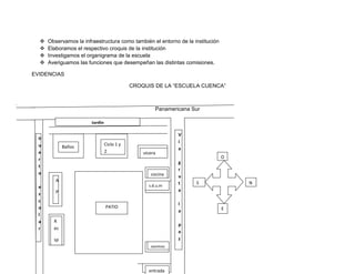    Observamos la infraestructura como también el entorno de la institución
     Elaboramos el respectivo croquis de la institución
     Investigamos el organigrama de la escuela
     Averiguamos las funciones que desempeñan las distintas comisiones.

EVIDENCIAS

                                             CROQUIS DE LA “ESCUELA CUENCA”



                                                      Panamericana Sur

                        Jardín

                                                              V
  H
                                                              í
  u                              Ciclo 1 y
             Baños                                            a
  e                              2               vicera
  r                                                                             O
                                                              g
  t
                                                              r
  o                                                 cocina    u
         A                                                          S               N
                                                   s.d.u.m
                                                              t
  e
         P                                                    a
  s
  c
                                                              l
  o                              PATIO                                          E
                                                              a
  l
  a     R
                                                              p
  r     ec
                                                              a
        sp                                                    z
                                                    porton



                                                   entrada
 