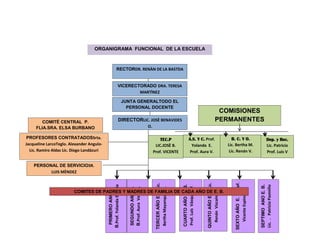 ORGANIGRAMA FUNCIONAL DE LA ESCUELA



                                                          RECTORDR. RENÀN DE LA BASTDA


                                                             VICERECTORADO DRA. TERESA
                                                                     MARTÌNEZ

                                                                    JUNTA GENERALTODO EL
                                                                      PERSONAL DOCENTE
                                                                                                                                                                COMISIONES
        COMITÉ CENTRAL P.                                     DIRECTORLIC. JOSÈ BENAVIDES                                                                      PERMANENTES
     FLIA.SRA. ELSA BURBANO                                                                   O.

 PROFESORES CONTRATADOSSrta.                                                                           TEC.P                         A.S. Y C. Prof.                         B. C. Y O.                         Dep. y Rec.
Jacqueline LarcoTeglo. Alexander Angulo-                                                            LIC.JOSÈ B.                        Yolanda E.                         Lic. Bertha M.                        Lic. Patricio
  Lic. Ramiro Aldas Lic. Diego Landázuri                                                           Prof. VICENTE                      Prof. Aura V.                        Lic. Renán V.                        Prof. Luis V


    PERSONAL DE SERVICIOSR.
          LUIS MÈNDEZ




                                                                                                                                                                              SEXTO AÑO E. B.Prof.
                                                                                                                                                   QUINTO AÑO E. B.Lic.
                                                                                                    TERCER AÑO E. B.Lic.




                                                                                                                           CUARTO AÑO E. B.




                                                                                                                                                                                                     SEPTIMO AÑO E. B.
                                           B.Prof. Yolanda España




                                                                                                                                                                                                     Lic. . Patricio Pazmiño
                                                                                                                           Prof. Luis Vásquez V.
                                                                                                     Bertha Mayanquer N.
                                                                       B.Prof. Aura Vela M.
                                                                       SEGUNDO AÑO E.
                                            PRIMERO AÑO E.




                                                                                                                                                     Renán Vizcaíno A.
                         COMITES DE PADRES Y MADRES DE FAMILIA DE CADA AÑO DE E. B.




                                                                                                                                                                                 Vicente Espinosa
 
