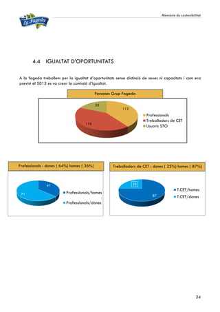 Memòria de sostenibilitat
24
4.4 IGUALTAT D’OPORTUNITATS
A la fageda treballem per la igualtat d’oportunitats sense distinció de sexes ni capacitats i com era
previst el 2013 es va crear la comissió d’igualtat.
Professionals/homes
41 ( 36%)
112
116
52
Professionals
Treballadors de CET
Usuaris STO
41
71 Professionals/homes
Professionals/dones
87
29
T.CET/homes
T.CET/dones
Treballadors de CET : dones ( 25%) homes ( 87%)
Persones Grup Fageda
Professionals : dones ( 64%) homes ( 36%)
 