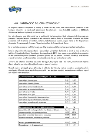 Memòria de sostenibilitat
27
4.8 SATISFACCIÓ DEL COL·LECTIU CLIENT
La Fageda realitza enquestes a clients a través de les visites del Departament comercial a les
botigues minoristes i a través dels qüestionaris de satisfacció ( més de 2.000 recollides el 2013) als
visitants de les instal·lacions de la cooperativa.
Per altra banda, obté informació de la satisfacció del consumidor final mitjançant els informes que
presenta l’empresa Kantar que realitza els estudis de mercat. Es fa un tractament acurat de les dades
personals, tant de clients, proveïdors, visitants, treballadors o usuaris, segons mana la llei de protecció
de dades. Es declaren els fitxers a l’Agencia Española de Protección de Datos.
En el període considerat no hi ha hagut cap litigi o reclamació formal per part del col·lectiu client.
Estan a disposició dels nostres clients i consumidors un telèfon d’atenció al client, a més a més d’un
telèfon d’atenció al visitant. També des de novembre de 2013 hem posat en servei al web un apartat
on els consumidors poden plantejar qualsevol qüestió del seu interès. La nostra presència a les xarxes
esdevé tanmateix un altre canal de comunicació amb ells que creix dia rere dia.
A través de fulletons encartats als packs de iogurt, la pàgina web i les visites, informem els nostres
clients sobre la correcta utilització dels nostres iogurts i postres.
Un dels nostres principals grups d’interès, el col·lectiu de visitants, valora també en un qüestionari de
satisfacció, diferents aspectes de l’organització, i en ocasions planteja suggeriments o millores que si
són viables tirem endavant.
VALORACIÓ VISiTA I PRODUCTES ( DE L'1 AL 10) 2013 2012
com valora l'organització 9,32 9,27
com valora l'atenció rebuda 9,44 9,45
com valora la informació rebuda 9,24 9,27
com valora les nostres instal·lacions 9,36 9,31
com valora la durada 8,93 8,95
com valora el/la guia 9,49 9,52
com valora l'adequació a les expectatives 9,17 9,19
com valora la presentació dels productes 9,59 9,41
com valora la qualitat dels productes 9,72 9,69
ÉS CONSUMIDOR DELS NOSTRES PRODUCTES? % %
consumidor dels nostres productes ( ho deixa en blanc) 1,53 1,8
no es consumidor dels nostres productes 15,57 17,58
esporàdic consumidor dels nostres productes 22,74 25,85
habitual consumidor dels nostres productes 59,14 54,7
TOTAL qüestionaris recollits 2002 2263
Procedència ( nº de poblacions) 116 122
 