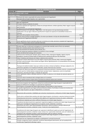 Indicador GRI Descripció Pàgina
1,1 Declaració del màxim responsable de la presa de decisions de l'organització 3
1,2 Descripció dels principals impactes, riscs i oportunitats
2,1 Nom de l'organització 4
2,2 Principals marques, productes i/o serveis 5, 6, 7
2,3
Estructura operativa de l'organització, incloses les principals divisions, entitats operatives, filials i negocis conjunts
(joint ventures) 8
2,4 Localització de la seu principal de l'organització 8
2,5
Número de països en els que opera l'organització i nom dels països en els que desenvolupa activitats
significatives o els que siguin rellevants específicament respecte als aspectes de sostenibilitat tractats en la
memòria 8
2,6 Naturalesa de la propietat i forma jurídica 8, 9, 10
2,7 Mercats servits (incloent el desglos geogràfic, els sectors que abasteix i els tipus de clients/beneficiaris 10
2,8 Dimensions de l'organització informant 10, 11
2,9 Canvis significatius durant el període cobert per la memòria en la mida, estructura i propietat de l'organització 12
2,10 Premis i distincions rebuts durant el període informatiu 12
3,1 Període cobert per la informació continguda en la memòria (per exemple, exercici fiscal, any calendari) 12
3,2 Data de la memòria anterior més recent (si és el cas). 13
3,3 Cicle de presentació de memòries (anual, biennal, etc.). 12
3,4 Punt de contacte per qüestions relatives a la memòria o al seu contingut 29
3,5 Procés de definició del contingut de la memòria 12
3,6
Cobertura de la memòria (per exemple, països, divisions, filials, instal·lacions llogades, negocis conjunts,
proveïdors). Consulti el Protocol sobre la Cobertura de la memòria de GRI, per més informació 13
3,7 Indicar l'existència de limitacions de l'abast o cobertura de la memòria 13
3,8
La base per incloure informació en el cas de negocis conjunts (joint ventures), filials, instal·lacions llogades,
activitats subcontractades i altres entitats que puguin afectar significativament a la comparabilitat entre períodes
i/o entre organitzacions 13
3,9
Tècniques de medició de dades i bases per realitzar els càlculs, incloses las hipòtesis i tècniques subjacents a les
estimacions aplicades en la recopilació d'indicadors i demés informació de la memòria 13
3,10
Descripció de l'efecte que pugui tenir la reexpressió d'informació pertinent a memòries anteriors, juntament amb
les raons que han motivat aquesta reexpressió (per exemple, fusions i adquisicions, canvi en els períodes
informatius, naturalesa del negoci, o mètodes de valoració) 13
3,11
Canvis significatius relatius a períodes anteriors en l'abast, la cobertura o els mètodes de valoració aplicats a la
memòria 13
3,12 Taula que indica la localització dels continguts bàsics en la memòria 31
3,13 Política i pràctica actual en relació amb la sol·licitud de verificació externa de la memòria 13
4. Govern, compromís i participació dels grups d'interès
4,1
L'estructura de govern de l'organització, incloent els comitès del màxim òrgan de govern responsable de les
tasques de definició de l'estratègia o la supervisió de l'organització 8, 9, 10
4,2 S'ha d'indicar si el president del màxim òrgan de govern ocupa també un càrrec executiu 8
4,3
En aquelles organitzacions que tinguin estructura directiva unitària, s'ha d'indicar el número de membres del
màxim òrgan de govern que siguin independents o no executius 9,10
4,4 Mecanismes dels accionistes i treballadors per comunicar recomanacions o indicacions al màxim òrgan de govern 23
4,5
Vincle entre la retribució dels membres del màxim òrgan de govern, alts directius i executius (inclosos els acords
d'abandonament del càrrec) i l'acompliment dels objectius de l'organització (inclosos els socials i ambientals)
4,6 Procediments implantats per evitar conflictes d'interessos en el màxim òrgan de govern 13
4,7
Procediment de determinació de la capacitació i experiència exigible als membres del màxim òrgan de govern per
poder guiar l'estratègia de l'organització en els aspectes socials, ambientals i econòmics. 13
4,8
Declaracions de missió i valors desenvolupades internament, codis de conducta i principis rellevants pel
desenvolupament econòmic, ambiental i social, i l'estat de la seva implementació. 14, 17, 20, 29
4,9
Procediments del màxim òrgan de govern per supervisar la identificació i gestió, per part de l'organització, del
desenvolupament econòmic, ambiental i social, inclosos riscs i oportunitats relacionats, això com l'adherència o
compliment dels estàndards acordats a nivell internacional, codis de conducta i principis. 14, 15
4,10
Procediments per avaluar el desenvolupament propi del màxim òrgan de govern, en especial respecte al
desenvolupament econòmic, ambiental i social.
4,11 Descripció de com l'organització ha adoptat un plantejament o principi de precaució. 15
4,12
Principis o programes socials, ambientals i econòmics desenvolupats externament, així com qualsevol altra
iniciativa que l'organització subscrigui o aprovi. 25,26
TAULA DE CONTINGUTS DE GRI
CONTINGUTS BÀSICS PART I: Perfil
1. Estratègia i anàlisis
2. Perfil de l'organització
3. Paràmetres de la memòria
 