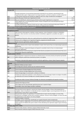 Indicador GRI Descripció Pàgina
TAULA DE CONTINGUTS DE GRI
4,13
Principals associacions a les que pertany (associacions sectorials) i/o ens nacionals i internacionals als que
l'organització dóna suport i estigui present en els òrgans de govern, participi en projectes o comitès, proporcioni
un finançament important que excedeixi les obligacions dels socis, tingui consideracions estratègiques 26
4,14 Relació dels grups d'interès que l'organització ha inclòs 21, 22
4,15 Base per la identificació i selecció de grups d'interès amb els quals l'organització es compromet 21, 22
4,16
Enfocs adoptats per la inclusió dels grups d'interès, incloses la freqüència de la seva participació por tipus i
categoria de grups d'interès 22
4,17
Principals preocupacions i aspectes d'interès que han sorgit a través de la participació dels grups d'interès i la
forma en la que ha respost l'organització als mateixos en l'elaboració de la memòria 22
Acompliment econòmic
EC1
Valor econòmic directe generat i distribuït, incloent ingressos, costos d'explotació, retribució a treballadors,
donacions i altres inversions a la comunitat, beneficis no distribuïts i pagaments a proveïdors de capital i a
governs. 10, 11
EC2 Conseqüències financeres i altres riscs i oportunitats per les activitats de l'organització degut al canvi climàtic
EC3 Cobertura de les obligacions de l'organització degudes a programes de beneficis socials. 28
EC4 Ajudes financeres significatives rebudes de governs.
Presència al mercat
EC5
Rang de les relacions entre el salari inicial estàndard i el salari mínim local en llocs on es desenvolupen operacions
significatives
EC6
Política, pràctiques i proporció de despesa corresponent a proveïdors locals en llocs on es desenvolupen
operacions significatives 14, 28
EC7
Procediments per la contractació local i proporció d'alts directius procedents de la comunitat local en llocs on es
desenvolupen operacions significatives
Impacte econòmic indirecte
EC8
Desenvolupament i impacte de les inversions en infraestructures i els serveis prestats principalment pel benefici
públic mitjançant compromisos comercials, pro bono, o en espècie 25, 26
EC9 Enteniment i descripció dels impactes econòmics indirectes significatius, incloent l'abast d'aquests impactes
Materials
EN1 Materials utilitzats, per pes o volum
EN2 Percentatge dels materials utilitzats que són materials valoritzats
Energia
EN3 Consum directe d'energia desglossat per fonts primàries 18
EN4 Consum indirecte d'energia desglossat per fonts primàries 18
EN5 Estalvi d'energia degut a la conservació i a millores en l'eficiència 18
EN6
Iniciatives per proporcionar productes i serveis eficients en el consum d'energia o basats en energies renovables, i
les reduccions en el consum d'energia com a resultat d'aquestes iniciatives
EN7 Iniciatives per reduir el consum indirecte d'energia i les reduccions aconseguides amb aquestes iniciatives
Aigua
EN8 Captació total d'aigua per fonts
EN9 Fonts d'aigua que han estat afectades significativament per la captació d'aigua
EN10 Percentatge i volum total d'aigua reciclada i reutilitzada
Biodiversitat
EN11
Descripció dels terrenys adjacents o ubicats dins d'espais naturals protegits o d'àrees d'alta biodiversitat no
protegides. Indicar la localització i la mida dels terrenys en propietat, llogats, o que són gestionats d'alt valor en
biodiversitat en zones alienes a àrees protegides
EN12
Descripció dels impactes més significatius en la biodiversitat en espais naturals protegits o en àrees d'alta
biodiversitat no protegides, derivats de les activitats, productes i serveis en àrees protegides i en àrees d'alt valor
en biodiversitat en zones alienes a les àrees protegides 17
EN13 Hàbitats protegits o restaurats 17
EN14 Estratègies i accions implantades i planificades per la gestió d'impactes sobre la biodiversitat
EN15
Número d'espècies, desglossades en funció del seu perill d'extinció, incloses en la Llista Vermella de la IUCN i en
llistats nacionals els hàbitats dels quals es trobin en àrees afectades per les operacions segons el grau d'amenaça
de l'espècie
Emissions, vessaments i residus
EN16 Emissions totals, directes i indirectes, de gasos d'efecte hivernacle, en pes
EN17 Altres emissions indirectes de gasos d'efecte hivernacle, en pes
CONTINGUTS BÀSICS PART III: Indicadors de d'acompliment
Dimensió econòmica
Dimensió ambiental
 
