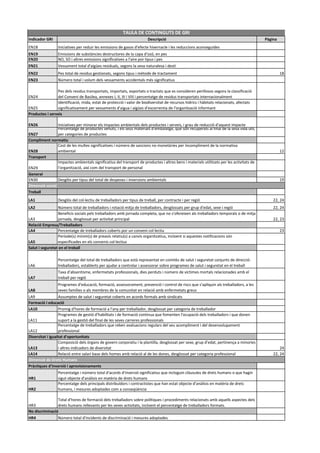 Indicador GRI Descripció Pàgina
TAULA DE CONTINGUTS DE GRI
EN18 Iniciatives per reduir les emissions de gasos d'efecte hivernacle i les reduccions aconseguides
EN19 Emissions de substàncies destructores de la capa d'ozó, en pes
EN20 NO, SO i altres emissions significatives a l'aire por tipus i pes
EN21 Vessament total d'aigües residuals, segons la seva naturalesa i destí
EN22 Pes total de residus gestionats, segons tipus i mètode de tractament 18
EN23 Número total i volum dels vessaments accidentals més significatius
EN24
Pes dels residus transportats, importats, exportats o tractats que es consideren perillosos segons la classificació
del Conveni de Basilea, annexes I, II, III i VIII i percentatge de residus transportats internacionalment
EN25
Identificació, mida, estat de protecció i valor de biodiversitat de recursos hídrics i hàbitats relacionats, afectats
significativament per vessaments d'aigua i aigües d'escorrentia de l'organització informant
Productes i serveis
EN26 Iniciatives per minorar els impactes ambientals dels productes i serveis, i grau de reducció d'aquest impacte
EN27
Percentatge de productes venuts, i els seus materials d'embalatge, que són recuperats al final de la seva vida útil,
per categories de productes
Compliment normatiu
EN28
Cost de les multes significatives i número de sancions no monetàries per incompliment de la normativa
ambiental 12
Transport
EN29
Impactes ambientals significatius del transport de productes i altres bens i materials utilitzats per les activitats de
l'organització, així com del transport de personal
General
EN30 Desglòs per tipus del total de despeses i inversions ambientals 19
Treball
LA1 Desglòs del col·lectiu de treballadors per tipus de treball, per contracte i per regió 22, 24
LA2 Número total de treballadors i rotació mitja de treballadors, desglossats per grup d'edat, sexe i regió 22, 24
LA3
Beneficis socials pels treballadors amb jornada completa, que no s'ofereixen als treballadors temporals o de mitja
jornada, desglossat per activitat principal 22, 23
Relació Empresa/Treballadors
LA4 Percentatge de treballadors coberts por un conveni col·lectiu 23
LA5
Període(s) mínim(s) de preavís relatiu(s) a canvis organitzatius, incloent si aquestes notificacions són
especificades en els convenis col·lectius
Salut i seguretat en el treball
LA6
Percentatge del total de treballadors que està representat en comitès de salut i seguretat conjunts de direcció-
treballadors, establerts per ajudar a controlar i assessorar sobre programes de salut i seguretat en el treball
LA7
Taxa d'absentisme, enfermetats professionals, dies perduts i número de víctimes mortals relacionades amb el
treball per regió
LA8
Programes d'educació, formació, assessorament, prevenció i control de riscs que s'apliquin als treballadors, a les
seves famílies o als membres de la comunitat en relació amb enfermetats greus
LA9 Assumptes de salut i seguretat coberts en acords formals amb sindicats
Formació i educació
LA10 Promig d'hores de formació a l'any per treballador, desglossat per categoria de treballador
LA11
Programes de gestió d'habilitats i de formació continua que fomenten l'ocupació dels treballadors i que donen
suport a la gestió del final de les seves carreres professionals
LA12
Percentatge de treballadors que reben avaluacions regulars del seu acompliment i del desenvolupament
professional
Diversitat i igualtat d'oportunitats
LA13
Composició dels òrgans de govern corporatiu i la plantilla, desglossat per sexe, grup d'edat, pertinença a minories
i altres indicadors de diversitat 24
LA14 Relació entre salari base dels homes amb relació al de les dones, desglossat per categoria professional 22, 24
Pràctiques d'inversió i aprovisionaments
HR1
Percentatge i número total d'acords d'inversió significatius que incloguin clàusules de drets humans o que hagin
sigut objecte d'anàlisis en matèria de drets humans
HR2
Percentatge dels principals distribuïdors i contractistes que han estat objecte d'anàlisis en matèria de drets
humans, i mesures adoptades com a conseqüència
HR3
Total d'hores de formació dels treballadors sobre polítiques i procediments relacionats amb aquells aspectes dels
drets humans rellevants per les seves activitats, incloent el percentatge de treballadors formats.
No discriminació
HR4 Número total d'incidents de discriminació i mesures adoptades
Dimensió social
Dimensió de Drets Humans
 