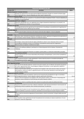 Indicador GRI Descripció Pàgina
TAULA DE CONTINGUTS DE GRI
Llibertat d'associació i Convenis Col·lectius
HR5
Activitats de l'organització en les quals el dret de llibertat d'associació i d'acollir-se a convenis col·lectius pugui
córrer importants riscs, i mesures adoptades per donar suport a aquests drets
Abolició de l'explotació infantil
HR6
Activitats identificades que comporten un risc potencial d'incidents d'explotació infantil, i mesures adoptades per
contribuir a la seva eliminació
Prevenció del treball forçós i obligatori
HR7
Operacions identificades com a risc significatiu de ser orígens d'episodis de treball forçós o no consentit, i les
mesures adoptades per contribuir a la seva eliminació
Pràctiques de seguretat
HR8
Percentatge del personal de seguretat que ha estat format en les polítiques o procediments de l'organització en
aspectes de drets humans rellevants per les activitats
Drets dels indígenes
HR9 Número total d'incidents relacionats amb violacions dels drets dels indígenes i mesures adoptades
Comunitat
SO1
Naturalesa, abast i efectivitat de programes i pràctiques per avaluar i gestionar els impactes de les operacions en
les comunitats, incloent l'entrada, l'operació i la sortida de l'empresa 25
Corrupció
SO2 Percentatge i número total d'unitats de negoci analitzades en relació a riscos relacionats amb la corrupció
SO3 Percentatge de treballadors formats en les polítiques i procediments anticorrupció de l'organització
SO4 Mesures preses en resposta a incidents de corrupció
Política Pública
SO5
Posició en les polítiques públiques i participació en el desenvolupament de les mateixes i d'activitats de
“lobbying”
SO6 Valor total de les aportacions financeres i en espècie a partits polítics o a institucions relacionades, per països.
Comportament de Competència Deslleial
SO7
Número total d'accions per causes relacionades amb pràctiques monopolístiques i contra la lliure competència, i
els seus resultats 29
Compliment normatiu
SO8
Valor monetari de sancions i multes significatives i número total de sancions no monetàries derivades de
l'incompliment de les lleis i regulacions 12
Salut i Seguretat del Client
PR1
Fases del cicle de vida dels productes i serveis en les quals s'avaluen, per ser millorats, els impactes que generen
en la salut i seguretat dels clients, i percentatge de categories de productes i serveis significatius subjectes a
aquests procediments d'avaluació
PR2
Número total d'incidents derivats de l'incompliment de la legalitat o dels codis voluntaris relatius als impactes
dels productes i serveis en la salut i la seguretat durant el seu cicle de vida, distribuïts en funció del tipus de
resultat d'aquests incidents
Etiquetat de Productos y Servicios
PR3
Tipus d'informació sobre els productes i serveis que són requerits pels procediments en vigor i la normativa, i
percentatge de productes i serveis subjectes a aquests requeriments informatius. 15, 16
PR4
Número total d'incompliments de la legalitat i dels codis voluntaris relatius a la informació i l'etiquetatge dels
productes i serveis, distribuïts en funció del tipus de resultat d'aquests incidents
PR5 Pràctiques en relació a la satisfacció del client, incloent els resultats dels estudis de satisfacció del client 27
Comunicacions de Màrqueting
PR6
Programes de compliment de les lleis o adhesió a estàndards i codis voluntaris esmentats en comunicacions de
màrqueting, inclosos la publicitat, altres activitats promocionals i els patrocinis
PR7
Número total d'incidents fruit de l'incompliment de les regulacions relatives a les comunicacions de màrqueting,
incloent la publicitat, la promoció i el patrocini, distribuïts en funció del tipus de resultat d'aquests incidents
Privacitat del Client
PR8
Número total de reclamacions degudament fonamentades en relació a la privacitat i la fuga de dades personals
de clients
Compliment normatiu
PR9
Cost d'aquelles multes significatives fruit de l'incompliment de la normativa en relació al subministra i el ús de
productes i serveis de l'organització 12
Dimensió per la Responsabilitat sobre productes
Dimensió de la Societat
 