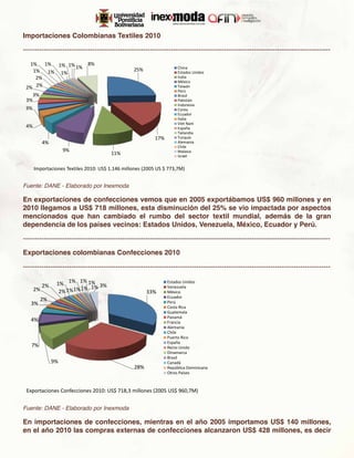 Importaciones Colombianas Textiles 2010

-------------------------------------------------------------------------------------------------------------------------------------

  1% 1% 1% 1%                8%
              1%                                 25%                  China
   1% 1% 1%                                                           Estados Unidos
    2%                                                                India
                                                                      México
 2% 2%                                                                Taiwán
                                                                      Perú
    3%                                                                Brasil
 3%                                                                   Pakistán
                                                                      Indonesia
 3%                                                                   Corea
                                                                      Ecuador
                                                                      Italia
                                                                      Viet Nam
 4%                                                                   España
                                                                      Tailandia
                                                           17%        Turquía
           4%                                                         Alemania
                                                                      Chile
                     9%                                               Malasia
                                       11%                            Israel


      Importaciones Textiles 2010: US$ 1.146 millones (2005 US $ 773,7M)


Fuente: DANE - Elaborado por Inexmoda

En exportaciones de confecciones vemos que en 2005 exportábamos US$ 960 millones y en
2010 llegamos a US$ 718 millones, esta disminución del 25% se vio impactada por aspectos
mencionados que han cambiado el rumbo del sector textil mundial, además de la gran
dependencia de los países vecinos: Estados Unidos, Venezuela, México, Ecuador y Perú.

-------------------------------------------------------------------------------------------------------------------------------------

Exportaciones colombianas Confecciones 2010

-------------------------------------------------------------------------------------------------------------------------------------

           2%    1% 1% 1% 1% 3%                                  Estados Unidos
      2%                  1% 1%                                  Venezuela
                  2% 1%1%                              33%       México
                                                                 Ecuador
         2%                                                      Perú
   3%
                                                                 Costa Rica
                                                                 Guatemala
                                                                 Panamá
   4%                                                            Francia
                                                                 Alemania
                                                                 Chile
                                                                 Puerto Rico
                                                                 España
   7%                                                            Reino Unido
                                                                 Dinamarca
                                                                 Brasil
                9%                                               Canadá
                                                 28%             República Dominicana
                                                                 Otros Países



 Exportaciones Confecciones 2010: US$ 718,3 millones (2005 US$ 960,7M)


Fuente: DANE - Elaborado por Inexmoda

En importaciones de confecciones, mientras en el año 2005 importamos US$ 140 millones,
en el año 2010 las compras externas de confecciones alcanzaron US$ 428 millones, es decir
 