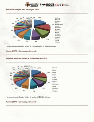 Participación por país de origen 2010

-------------------------------------------------------------------------------------------------------------------------------------

                               1% 1%
                2% 2% 2% 2% 1%                      18%                              China
                                                                                     Canadá
                  2%                                                                 México
               4%
                                                                                     Corea
          4%
                                                                          14%        Países Bajos
                                                                                     Japón
        5%
                                                                                     Alemania
                                                                                     Taiwán
        5%                                                                           Indonesia
                                                                                     India
                                                                                     Turquía
                                                                                     Tailandia
            5%                                                                       Austria
                                                                                     Italia
                      6%                                         11%                 Israel
                                6%             8%                                    España


 Importaciones de Estados Unidos de Fibras e hilados : US$3.479 millones.

Fuente: USITC – Elaborado por Inexmoda

-------------------------------------------------------------------------------------------------------------------------------------

Importaciones de Estados Unidos textiles 2010

-------------------------------------------------------------------------------------------------------------------------------------

                  2% 1% 1% 1% 1% 1%
          2%                        1%              14%                     Canadá
                   2%   1% 1%
          2%                                                                Corea

      3% 3%                                                        13%      Italia
                                                                            Japón
      4%
                                                                            India
     5%                                                                     Taiwán
                                                                            México
                                                                   8%
       5%                                                                   Alemania
                                                                            Israel
                 6%                                        8%               Vietnam
                           7%               7%                              Turquía



 Importaciones de Estados Unidos de textiles: US$5.444 millones.

Fuente: USITC – Elaborado por Inexmoda

-------------------------------------------------------------------------------------------------------------------------------------
 