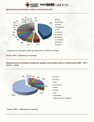 Importaciones de Estados Unidos confecciones 2010

-------------------------------------------------------------------------------------------------------------------------------------

                            1%                1%
                         2% 1% 1% 1%           1%
                                                                                    China
               2%        2% 1%    1%                                                Indonesia
           2%                                                        45%
           1% 2%                                                                    México
           2%                                                                       Bangladesh
            2%                                                                      India
          3%                                                                        Honduras
          3%                                                                        Camboya
             4%                                                                     Tailandia
               5%                                                                   El Salvador
                        6%                                                          Pakistán
                                  5%             7%                                 Malasia


 Importaciones de Estados Unidos de confecciones: US$78.501 millones.

Fuente: USITC – Elaborado por Inexmoda

-------------------------------------------------------------------------------------------------------------------------------------

Importaciones de Estados Unidos por grupos comerciales textil y confecciones 2009 – 2011*
(enero – junio)

-------------------------------------------------------------------------------------------------------------------------------------



                          1%     0% 3% 4%                                    UE DE 15
                                                 4%
                                                          13%                UE DE 25
                                                                             OPEP
                                                                             Latinoamérica
                                                               7%
                                                                             CBERA
                                                                             ATPDEA
                                                       1%                    ASIA
         67%                                                                 SUB SAHARA
                                                                             EUROPA CENTRAL Y ORIENTAL




 Fuente: USITC – Elaborado por Inexmoda


-------------------------------------------------------------------------------------------------------------------------------------
 