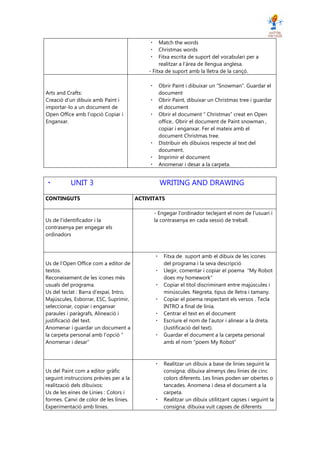 Match the words
                                                 Christmas words
                                                 Fitxa escrita de suport del vocabulari per a
                                                 realitzar a l’àrea de llengua anglesa.
                                            - Fitxa de suport amb la lletra de la cançó.

                                                Obrir Paint i dibuixar un “Snowman”. Guardar el
Arts and Crafts:                                document
Creació d’un dibuix amb Paint i                 Obrir Paint, dibuixar un Christmas tree i guardar
importar-lo a un document de                    el document
Open Office amb l’opció Copiar i                Obrir el document “ Christmas” creat en Open
Enganxar.                                       office.. Obrir el document de Paint snowman ,
                                                copiar i enganxar. Fer el mateix amb el
                                                document Christmas tree.
                                                Distribuir els dibuixos respecte al text del
                                                document.
                                                Imprimir el document
                                                Anomenar i desar a la carpeta.


           UNIT 3                               WRITING AND DRAWING
CONTINGUTS                              ACTIVITATS

                                              - Engegar l’ordinador teclejant el nom de l'usuari i
Us de l’identificador i la                    la contrasenya en cada sessió de treball.
contrasenya per engegar els
ordinadors



                                                  Fitxa de suport amb el dibuix de les icones
Us de l’Open Office com a editor de               del programa i la seva descripció
textos.                                           Llegir, comentar i copiar el poema “My Robot
Reconeixement de les icones més                   does my homework”
usuals del programa.                              Copiar el títol discriminant entre majúscules i
Us del teclat : Barra d’espai, Intro,             minúscules. Negreta, tipus de lletra i tamany.
Majúscules, Esborrar, ESC, Suprimir,              Copiar el poema respectant els versos . Tecla
seleccionar, copiar i enganxar                    INTRO a final de línia.
paraules i paràgrafs, Alineació i                 Centrar el text en el document
justificació del text.                            Escriure el nom de l’autor i alinear a la dreta.
Anomenar i guardar un document a                  (Justificació del text).
la carpeta personal amb l’opció “                 Guardar el document a la carpeta personal
Anomenar i desar”                                 amb el nom “poem My Robot”



                                                  Realitzar un dibuix a base de línies seguint la
Us del Paint com a editor gràfic                  consigna: dibuixa almenys deu línies de cinc
seguint instruccions prèvies per a la             colors diferents. Les línies poden ser obertes o
realització dels dibuixos:                        tancades. Anomena i desa el document a la
Us de les eines de Línies : Colors i              carpeta.
formes. Canvi de color de les línies.             Realitzar un dibuix utilitzant capses i seguint la
Experimentació amb línies.                        consigna: dibuixa vuit capses de diferents
 