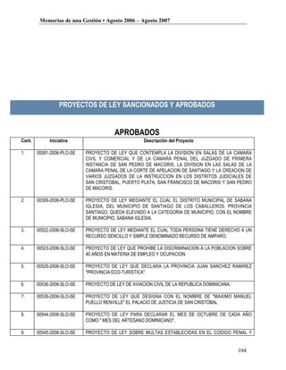 Memorias de una Gestión • Agosto 2006 – Agosto 2007




                  PROYECTOS DE LEY SANCIONADOS Y APROBADOS


                                        APROBADOS
Cant.        Iniciativa                             Descripción del Proyecto

1.      00081-2006-PLO-SE   PROYECTO DE LEY QUE CONTEMPLA LA DIVISION EN SALAS DE LA CAMARA
                            CIVIL Y COMERCIAL Y DE LA CAMARA PENAL DEL JUZGADO DE PRIMERA
                            INSTANCIA DE SAN PEDRO DE MACORIS, LA DIVISION EN LAS SALAS DE LA
                            CAMARA PENAL DE LA CORTE DE APELACION DE SANTIAGO Y LA CREACION DE
                            VARIOS JUZGADOS DE LA INSTRUCCION EN LOS DISTRITOS JUDICIALES DE
                            SAN CRISTOBAL, PUERTO PLATA, SAN FRANCISCO DE MACORIS Y SAN PEDRO
                            DE MACORIS.

2.      00309-2006-PLO-SE   PROYECTO DE LEY MEDIANTE EL CUAL EL DISTRITO MUNICIPAL DE SABANA
                            IGLESIA, DEL MUNICIPIO DE SANTIAGO DE LOS CABALLEROS, PROVINCIA
                            SANTIAGO, QUEDA ELEVADO A LA CATEGORIA DE MUNICIPIO, CON EL NOMBRE
                            DE MUNICIPIO, SABANA IGLESIA.

3.      00522-2006-SLO-SE   PROYECTO DE LEY MEDIANTE EL CUAL TODA PERSONA TIENE DERECHO A UN
                            RECURSO SENCILLO Y SIMPLE DENOMINADO RECURSO DE AMPARO.

4.      00523-2006-SLO-SE   PROYECTO DE LEY QUE PROHIBE LA DISCRIMINACION A LA POBLACION SOBRE
                            40 AÑOS EN MATERIA DE EMPLEO Y OCUPACION.

5.      00529-2006-SLO-SE   PROYECTO DE LEY QUE DECLARA LA PROVINCIA JUAN SANCHEZ RAMIREZ
                            "PROVINCIA ECO-TURISTICA".

6.      00536-2006-SLO-SE   PROYECTO DE LEY DE AVIACION CIVIL DE LA REPUBLICA DOMINICANA.

7.      00539-2006-SLO-SE   PROYECTO DE LEY QUE DESIGNA CON EL NOMBRE DE "MAXIMO MANUEL
                            PUELLO RENVILLE" EL PALACIO DE JUSTICIA DE SAN CRISTÓBAL

8.      00544-2006-SLO-SE   PROYECTO DE LEY PARA DECLARAR EL MES DE OCTUBRE DE CADA AÑO
                            COMO " MES DEL ARTESANO DOMINICANO".

9.      00545-2006-SLO-SE   PROYECTO DE LEY SOBRE MULTAS ESTABLECIDAS EN EL CODIGO PENAL Y
                            LEYES ESPECIALES Y FORTALECIMIENTO DEL SISTEMA PENITENCIARIO
                            NACIONAL.
                                                                                            104
 