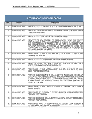 Memorias de una Gestión • Agosto 2006 – Agosto 2007




                             RECHAZADOS Y/O DESCARGADOS
Canti.        Iniciativa                                   Descripción

   1.    00080-2006-PLO-SE   PROYECTO DE LEY QUE MODIFICA LA LEY NO. 65-00 SOBRE DERECHO DE AUTOR.

   2.    00088-2006-PLO-SE   PROYECTO DE LEY DE CREACION DEL SISTEMA INTEGRADO DE ADMINISTRACION
                             FINANCIERA DEL ESTADO.

   3.    00095-2006-PLO-SE   PROYECTO DE LEY DE PLANIFICACION E INVERSION PUBLICA.

   4.    00100-2006-PLO-SE   PROYECTO DE LEY GENERAL DE PARTICIPACIÓN TIENE POR OBJETO
                             INSTITUCIONALIZAR, REGULAR Y GARANTIZAR EL DERECHO DE LA CIUDADANÍA Y
                             SUS ORGANIZACIONES A PARTICIPAR EN LA TOMA DE DECISIONES PARA
                             AMPLIAR LA DEMOCRACIA, ARTICULANDO LAS INSTITUCIONES DEL ESTADO CON
                             LA SOCIEDAD PARA FORTALECER LA GESTIÓN PÚBLICA Y PROMOVER EL
                             DESARROLLO HUMANO SOSTENIBLE.

   5.    00104-2006-PLO-SE   PROYECTO DE LEY QUE MODIFICA EL ARTICULO 46 DE LA LEY 3455 SOBRE
                             ORGANIZACION MUNICIPAL.

   6.    00108-2006-PLO-SE   PROYECTO DE LEY QUE CREA LA PROVINCIA MATIAS RAMON MELLA.

   7.    00109-2006-PLO-SE   PROYECTO DE LEY QUE CREA EL MUNICIPIO SAN JOSE DE MENDOZA E
                             INTRODUCE NUEVAS DIVISIONES TERRITORIALES.

   8.    00137-2006-PLO-SE   PROYECTO DE LEY QUE MODIFICA LA LEY 20-00 DEL 18 DE MAYO DEL 2000,
                             SOBRE PROPIEDAD INDUSTRIAL.

   9.    00139-2006-PLO-SE   PROYECTO DE LEY MEDIANTE SE CREA EL DISTRITO MUNICIPAL DE GUAYABO, LA
                             SECCION GUAYABO, PERTENECIENTE AL MUNICIPIO COMENDADOR, PROVINCIA
                             ELIAS PIÑA, QUEDA ELEVADA A LA CATEGORIA DE DISTRITO MUNICIPAL, CON EL
                             NOMBRE DE DISTRITO MUNICIPAL DE GUAYABO, CUYA CABECERA SERA EL
                             PUEBLO DE GUAYABO.

   10.   00195-2006-PLO-SE   PROYECTO DE LEY QUE CREA LOS MUNICIPIOS GUARICANO, LA VICTORIA Y
                             SABANA PERDIDA.

   11.   00198-2006-PLO-SE   PROYECTO DE LEY QUE CREA EL DISTRITO MUNICIPAL LOS PINOS DEL EDEN,
                             PROVINCIA INDEPENDENCIA.

   12.   00199-2006-PLO-SE   PROYECTO DE LEY QUE CREA EL DISTRITO MUNICIPAL DE PUERTO ESCONDIDO,
                             PROVINCIA INDEPENDENCIA.

   13.   00200-2006-PLO-SE   PROYECTO DE NUEVA LEY DE LA CONTRALORIA GENERAL DE LA REPUBLICA Y
                             DEL SISTEMA NACIONAL DE CONTROL INTERNO.



                                                                                           111
 