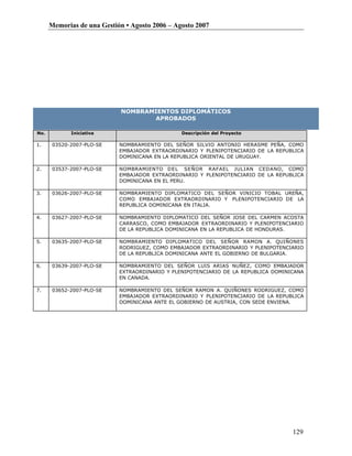 Memorias de una Gestión • Agosto 2006 – Agosto 2007




                            NOMBRAMIENTOS DIPLOMÁTICOS
                                   APROBADOS

No.          Iniciativa                         Descripción del Proyecto

1.     03520-2007-PLO-SE    NOMBRAMIENTO DEL SEÑOR SILVIO ANTONIO HERASME PEÑA, COMO
                            EMBAJADOR EXTRAORDINARIO Y PLENIPOTENCIARIO DE LA REPUBLICA
                            DOMINICANA EN LA REPUBLICA ORIENTAL DE URUGUAY.

2.     03537-2007-PLO-SE    NOMBRAMIENTO DEL SEÑOR RAFAEL JULIAN CEDANO, COMO
                            EMBAJADOR EXTRAORDINARIO Y PLENIPOTENCIARIO DE LA REPUBLICA
                            DOMINICANA EN EL PERU.

3.     03626-2007-PLO-SE    NOMBRAMIENTO DIPLOMATICO DEL SEÑOR VINICIO TOBAL UREÑA,
                            COMO EMBAJADOR EXTRAORDINARIO Y PLENIPOTENCIARIO DE LA
                            REPUBLICA DOMINICANA EN ITALIA.

4.     03627-2007-PLO-SE    NOMBRAMIENTO DIPLOMATICO DEL SEÑOR JOSE DEL CARMEN ACOSTA
                            CARRASCO, COMO EMBAJADOR EXTRAORDINARIO Y PLENIPOTENCIARIO
                            DE LA REPUBLICA DOMINICANA EN LA REPUBLICA DE HONDURAS.

5.     03635-2007-PLO-SE    NOMBRAMIENTO DIPLOMATICO DEL SEÑOR RAMON A. QUIÑONES
                            RODRIGUEZ, COMO EMBAJADOR EXTRAORDINARIO Y PLENIPOTENCIARIO
                            DE LA REPUBLICA DOMINICANA ANTE EL GOBIERNO DE BULGARIA.

6.     03639-2007-PLO-SE    NOMBRAMIENTO DEL SEÑOR LUIS ARIAS NUÑEZ, COMO EMBAJADOR
                            EXTRAORDINARIO Y PLENIPOTENCIARIO DE LA REPUBLICA DOMINICANA
                            EN CANADA.

7.     03652-2007-PLO-SE    NOMBRAMIENTO DEL SEÑOR RAMON A. QUIÑONES RODRIGUEZ, COMO
                            EMBAJADOR EXTRAORDINARIO Y PLENIPOTENCIARIO DE LA REPUBLICA
                            DOMINICANA ANTE EL GOBIERNO DE AUSTRIA, CON SEDE ENVIENA.




                                                                                    129
 