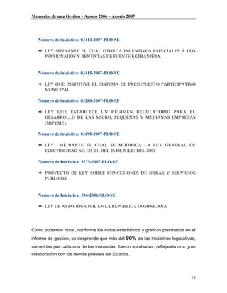 Memorias de una Gestión • Agosto 2006 – Agosto 2007




   Número de iniciativa: 03414-2007-PLO-SE

    LEY MEDIANTE EL CUAL OTORGA INCENTIVOS ESPECIALES A LOS
     PENSIONADOS Y RENTISTAS DE FUENTE EXTRANJERA.


   Número de iniciativa: 03415-2007-PLO-SE

    LEY QUE INSTITUYE EL SISTEMA DE PRESUPUESTO PARTICIPATIVO
     MUNICIPAL.

   Número de iniciativa: 03280-2007-PLO-SE

    LEY QUE ESTABLECE UN RÉGIMEN REGULATORIO PARA EL
     DESARROLLO DE LAS MICRO, PEQUEÑAS Y MEDIANAS EMPRESAS
     (MIPYME).

   Número de iniciativa: 03690-2007-PLO-SE

    LEY MEDIANTE EL CUAL SE MODIFICA LA LEY GENERAL DE
     ELECTRICIDAD NO.125-01, DEL 26 DE JULIO DEL 2001

   Número de Iniciativa: 3275-2007-PLO-SE

    PROYECTO DE LEY SOBRE CONCESIONES DE OBRAS Y SERVICIOS
     PUBLICOS


   Número de Iniciativa: 536-2006-SLO-SE

    LEY DE AVIACIÓN CIVIL EN LA REPUBLICA DOMINICANA




Como podemos notar, conforme los datos estadísticos y gráficos plasmados en el
informe de gestión, se desprende que más del 90% de las iniciativas legislativas,
sometidas por cada una de las instancias, fueron aprobadas, reflejando una gran
colaboración con los demás poderes del Estados.




                                                                              18
 
