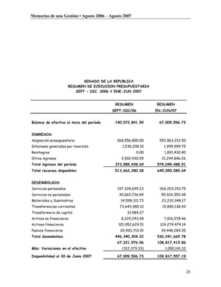 Memorias de una Gestión • Agosto 2006 – Agosto 2007




                              SENADO DE LA REPUBLICA
                       RESUMEN DE EJECUCION PRESUPUESTARIA
                          SEPT - DIC. 2006 Y ENE-JUN 2007
                                                                        
                                               RESUMEN             RESUMEN
                                              SEPT-DIC/06          EN-JUN/07


Balance de efectivo al inicio del período      140,072,841.59       67,009,596.73


INGRESOS:
Asignación presupuestaria                       368,556,800.00      552,863,212.50
Intereses generados por inversión                 1,530,208.10         1,999,999.75
Reintegros                                                  0.00       1,891,430.40
Otros ingresos                                    3,502,430.59       21,294,846.26
Total ingresos del período                     373,589,438.69      578,049,488.91
Total recursos disponibles                     513,662,280.28      645,059,085.64


DESEMBOLSOS:
Servicios personales                            197,328,699.33      266,203,193.75
Servicios no personales                          30,065,736.89       55,426,552.48
Materiales y Suministros                          14,598,311.73      23,232,948.17
Transferencias corrientes                        73,643,985.10        19,840,138.43
Transferencia de capital                               31,984.27
Activos no financieros                            8,225,243.48         7,816,078.46
Activos financieros                             101,952,629.51       124,274,474.14
Pasivos financieros                              20,493,713.91       39,448,284.35
Total desembolsos                              446,340,304.22      536,241,669.78
                                                67,321,976.06      108,817,415.86
Más: Variaciones en el efectivo                   (312,379.33)         1,000,141.33

Disponibilidad al 30 de Junio 2007              67,009,596.73      109,817,557.19



                                                                                      28
 