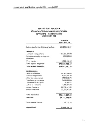 Memorias de una Gestión • Agosto 2006 – Agosto 2007




                                 SENADO DE LA REPUBLICA
                    RESUMEN DE EJECUCION PRESUPUESTARIA
                               SEPTIEMBRE - DICIEMBRE 2006
                                     VALORES EN RD$

                                                                 RESUMEN
                                                               SEPT.-DIC./06


              Balance de efectivo al inicio del período.        140,072,841.59


              INGRESOS
              Asignación presupuestaria,                         368,556,800.00
              Intereses generados por inversión                    1,530,208.10
              Reintegros                                             -
              Otros ingresos                                      3,502,430.59
              Total ingresos del periodo                       373,589,438.69
              Total recursos disponibles                       513,662,280.28

              DESEMBOLSOS:
              Servicios personales                               197,328,699.33
              Servicios no personales                             30,065,736.89
              Materiales y suministros                             14,598,311.73
              Transferencias corrientes                           73,643,985.10
              Transferencias de Capital                                  31,984.27
              Activos no financieros                               8,225,243.48
              Activos financieros                               101,952,629.51
              Pasivos financieros                                20,493,713.91
                                                            
              Total desembolsos                                446,340,304.22
              Sub-Total                                         67,321,976.06

              Variaciones del efectivo                             -312,379.33
                                                                                  
              Disponibilidad                                     67,009,596.73




                                                                                     29
 