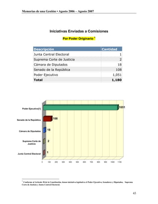 Memorias de una Gestión • Agosto 2006 – Agosto 2007




                                     Iniciativas Enviadas a Comisiones

                                                  Por Poder Originario 1


                 Descripción                                                                  Cantidad
                 Junta Central Electoral                                                                          1
                 Suprema Corte de Justicia                                                                        2
                 Cámara de Diputados                                                                            18
                 Senado de la República                                                                        108
                 Poder Ejecutivo                                                                          1,051
                 Total                                                                                   1,180




    Poder Ejecutivo[1]
                                                                                                                 1051



Senado de la República
                                       108



 Cámara de Diputados
                                18



     Suprema Corte de            2
         Justicia



Junta Central Electoral
                                1


                          0      100     200     300    400     500     600     700     800     900     1000   1100




    1
     Conforme al Artículo 38 de la Constitución, tienen iniciativa legislativa el Poder Ejecutivo, Senadores y Diputados, Suprema
    Corte de Justicia y Junta Central Electoral.



                                                                                                                                    43
 