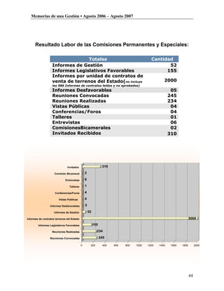 Memorias de una Gestión • Agosto 2006 – Agosto 2007




      Resultado Labor de las Comisiones Permanentes y Especiales:

                                  Totales                                                  Cantidad
                   Informes de Gestión                                                            52
                   Informes Legislativos Favorables                                              155
                   Informes por unidad de contratos de
                   venta de terrenos del Estado(no incluye                                         2000
                   los 986 Informes de contratos leídos y no aprobados)
                   Informes Desfavorables                                                               05
                   Reuniones Convocadas                                                                245
                   Reuniones Realizadas                                                                234
                   Vistas Públicas                                                                      04
                   Conferencias/Foros                                                                   04
                   Talleres                                                                             01
                   Entrevistas                                                                          06
                   ComisionesBicamerales                                                                02
                   Invitados Recibidos                                                                 310




                               Invitados                        310

                     Comisión Bicameral         2

                              Entrevistas       6

                                 Talleres       1

                     Conferencias/Foros         4

                        Vistas Públicas         4

                  Informes Desfavorables        5

                     Informes de Gestión            52

Informes de contratos terrenos del Estado                                                                             2000

        Informes Legislativos Favorables                 155

                   Reuniones Realizadas                    234

                  Reuniones Convocadas                         245

                                            0        200        400   600   800   1000   1200   1400    1600   1800        2000




                                                                                                                      44
 
