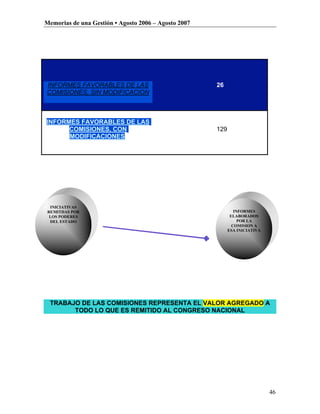 Memorias de una Gestión • Agosto 2006 – Agosto 2007




INFORMES FAVORABLES DE LAS                            26
COMISIONES, SIN MODIFICACION



INFORMES FAVORABLES DE LAS
      COMISIONES, CON                                 129
      MODIFICACIONES.




  INICIATIVAS
 REMITDAS POR                                                  INFORMES
  LOS PODERES                                                ELABORADOS
  DEL ESTADO                                                     POR LA
                                                              COMISION A
                                                            ESA INICIATIVA




 TRABAJO DE LAS COMISIONES REPRESENTA EL VALOR AGREGADO A
       TODO LO QUE ES REMITIDO AL CONGRESO NACIONAL




                                                                             46
 