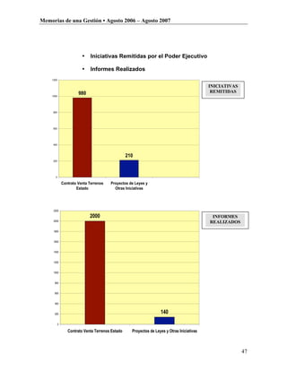Memorias de una Gestión • Agosto 2006 – Agosto 2007




                          •   Iniciativas Remitidas por el Poder Ejecutivo

                          •   Informes Realizados
    1200

                                                                                              INICIATIVAS
                        980                                                                    REMITIDAS
    1000




     800




     600




     400



                                                   210
     200




      0

               Contrato Venta Terrenos   Proyectos de Leyes y
                       Estado              Otras Iniciativas




     2200

                              2000                                                             INFORMES
     2000                                                                                     REALIZADOS
     1800


     1600


     1400


     1200


     1000


      800


      600


      400


      200                                                            140

           0

                  Contrato Venta Terrenos Estado     Proyectos de Leyes y Otras Iniciativas



                                                                                                            47
 