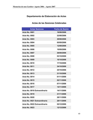 Memorias de una Gestión • Agosto 2006 – Agosto 2007




                Departamento de Elaboración de Actas


                       Actas de las Sesiones Celebradas

                    Actas Sesiones               Fecha de Sesión
           Acta No. 0001                              16/08/2006
           Acta No. 0002                              22/08/2006
           Acta No. 0003                              29/08/2006
           Acta No. 0004                              05/09/2006
           Acta No. 0005                              12/09/2006
           Acta No. 0006                              19/09/2006
           Acta No. 0007                              26/09/2006
           Acta No. 0008                              03/10/2006
           Acta No. 0009                              10/10/2006
           Acta No. 0010                              17/10/2006
           Acta No. 0011                              24/10/2006
           Acta No. 0012                              25/10/2006
           Acta No. 0013                              21/10/2006
           Acta No. 0014                              01/11/2006
           Acta No. 0015                              02/11/2006
           Acta No. 0016                              07/11/2006
           Acta No. 0017                              14/11/2006
           Acta No. 0018 Extraordinaria               14/11/2006
           Acta No. 0019                              21/11/2006
           Acta No. 0020                              28/11/2006
           Acta No. 0021 Extraordinaria               28/11/2006
           Acta No. 0022 Extraordinaria               05/12/2006
           Acta No. 0023                              12/12/2006


                                                                   60
 