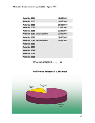 Memorias de una Gestión • Agosto 2006 – Agosto 2007




           Acta No. 0054                              12/06/2007
           Acta No. 0055                              19/06/2007
           Acta No. 0056                              20/06/2007
           Acta No. 0057                              21/06/2007
           Acta No. 0058                              22/06/2007
           Acta No. 0059 Extraordinaria               22/06/2007
           Acta No. 0060                              10/07/2007
           Acta No. 0061 Extraordinaria               10/07/2007
           Acta No. 0062
           Acta No. 0063
           Acta No. 0064
           Acta No. 0065
           Acta No. 0066

                       TOTAL DE SESIONES…….:             66




                       Gráfico de Asistencia a Sesiones




                               Ausencias
                  Excusas         3%
                    14%




                                                      Asistencia
                                                         83%




                                                                   62
 