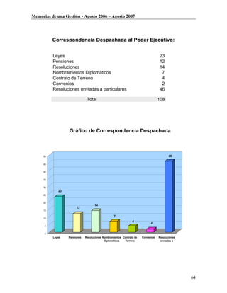 Memorias de una Gestión • Agosto 2006 – Agosto 2007




          Correspondencia Despachada al Poder Ejecutivo:


          Leyes                                                                    23
          Pensiones                                                                12
          Resoluciones                                                             14
          Nombramientos Diplomáticos                                                7
          Contrato de Terreno                                                       4
          Convenios                                                                 2
          Resoluciones enviadas a particulares                                     46

                               Total                                               108




                  Gráfico de Correspondencia Despachada



     50                                                                                   46

     45


     40


     35


     30
             23
     25


     20
                                    14
                       12
     15

                                                   7
     10
                                                                4            2
      5


      0
          Leyes   Pensiones   Resoluciones Nombramientos Contrato de   Convenios   Resoluciones
                                            Diplomáticos  Terreno                   enviadas a
                                                                                    particulares




                                                                                                   64
 