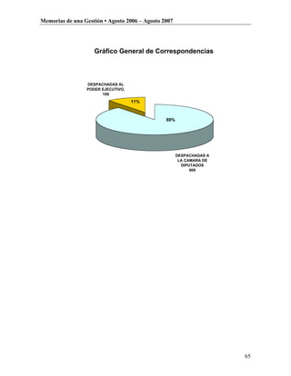 Memorias de una Gestión • Agosto 2006 – Agosto 2007




                    Gráfico General de Correspondencias



                 DESPACHADAS AL
                 PODER EJECUTIVO,
                       108
                                    11%



                                                89%




                                                      DESPACHADAS A
                                                       LA CAMARA DE
                                                        DIPUTADOS
                                                            908




                                                                      65
 